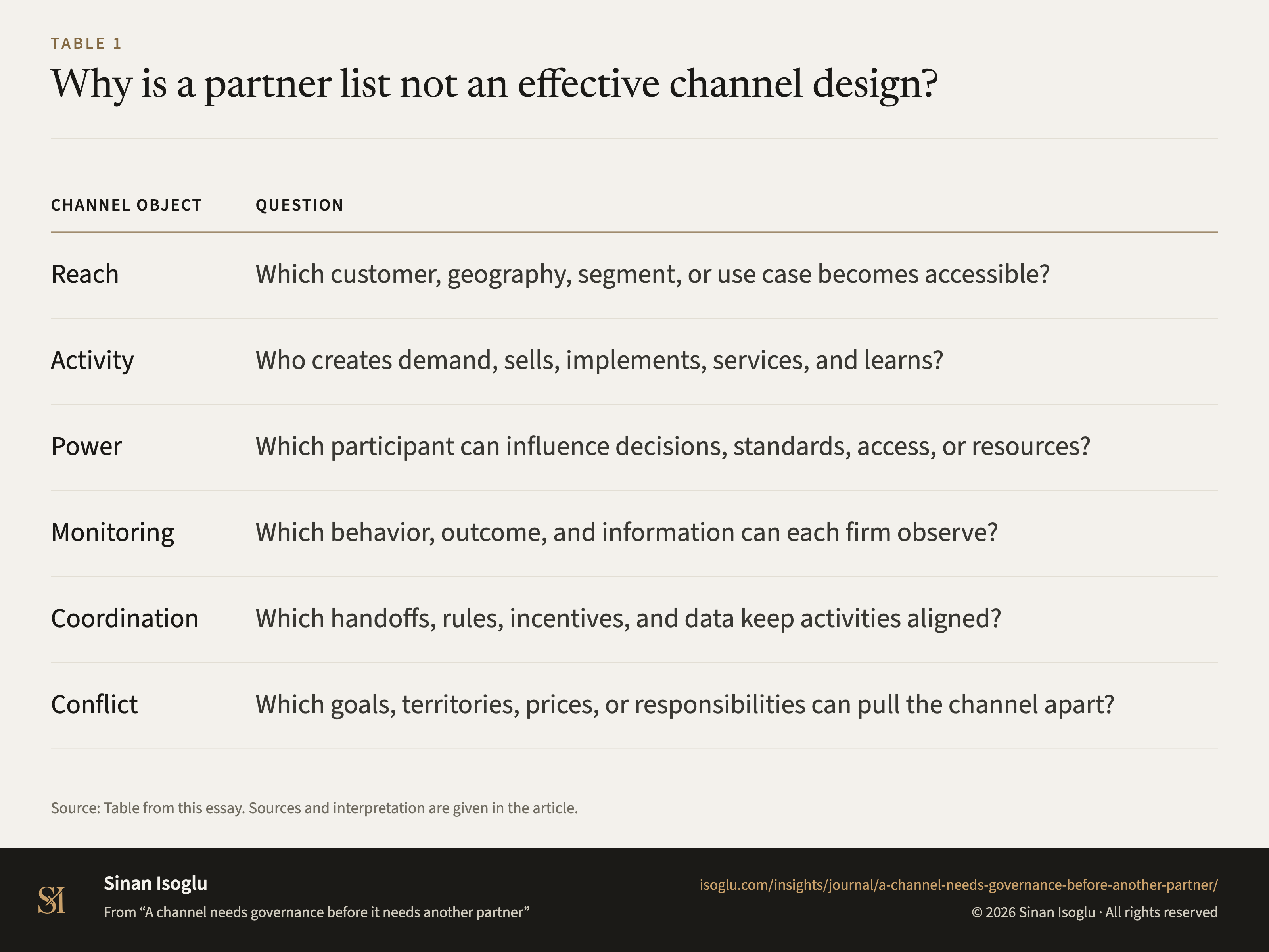 Table 1: Why is a partner list not an effective channel design?