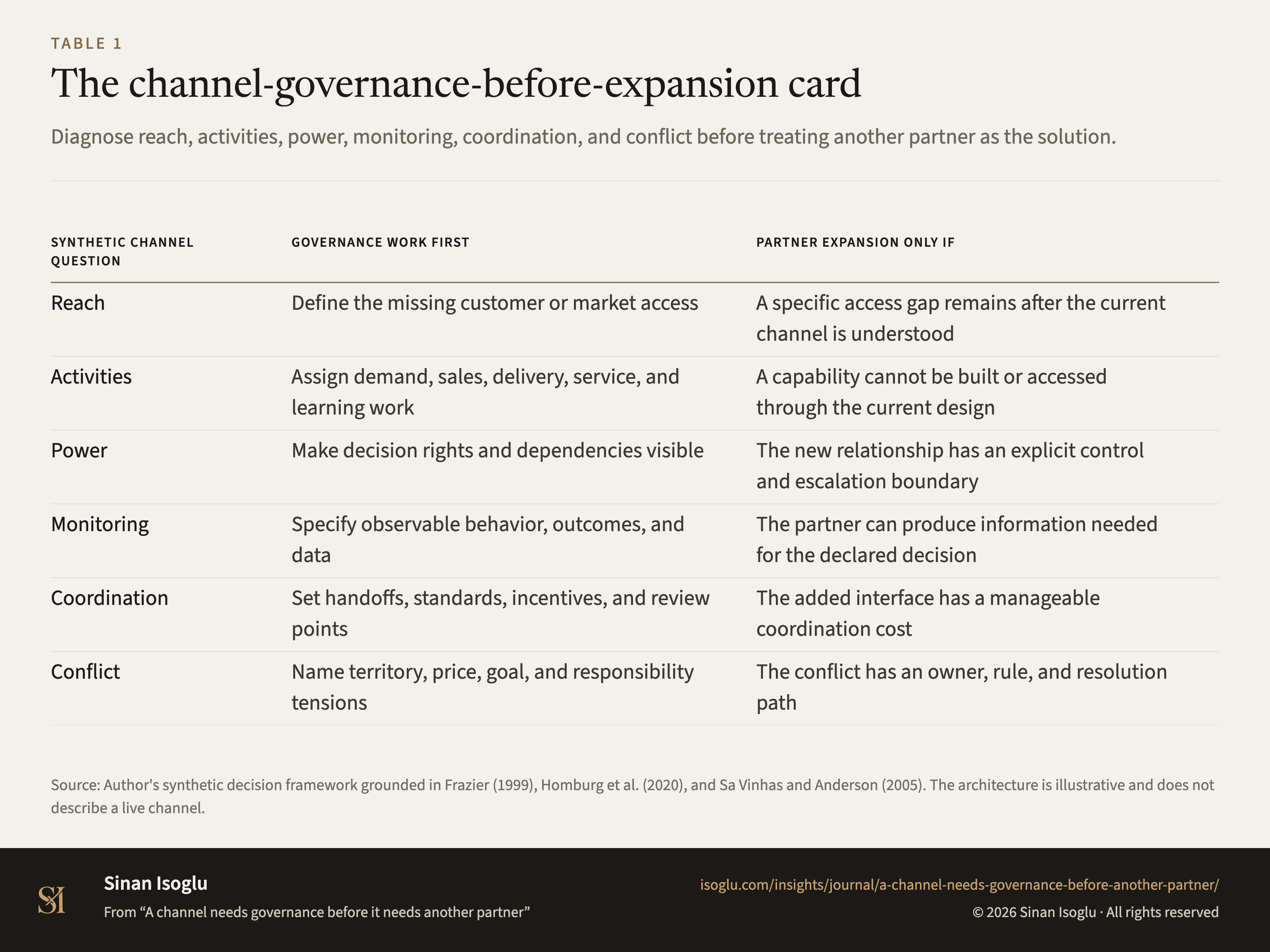 Table 1: The channel-governance-before-expansion card