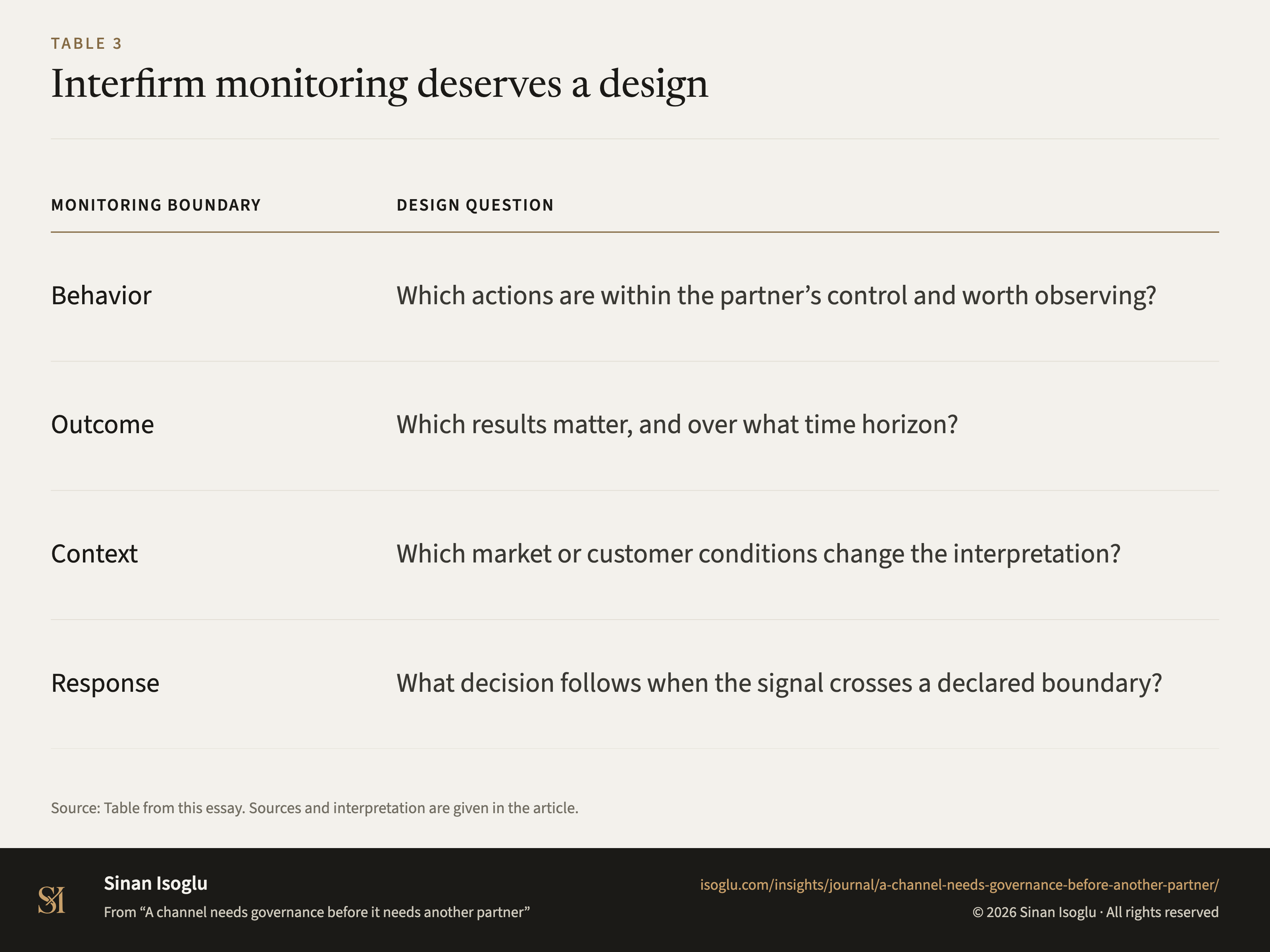 Table 3: Interfirm monitoring deserves a design