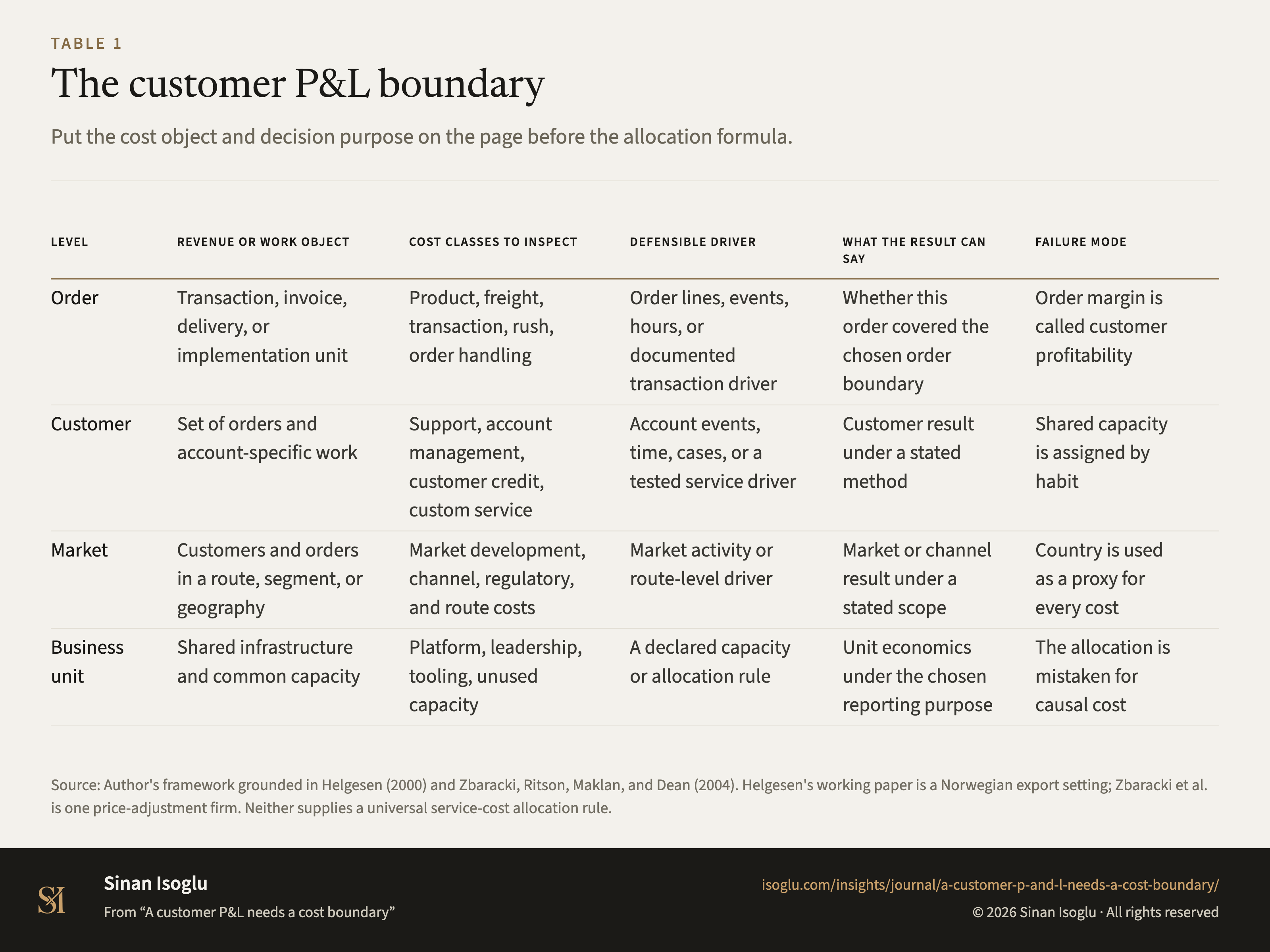 Table 1: The customer P&L boundary