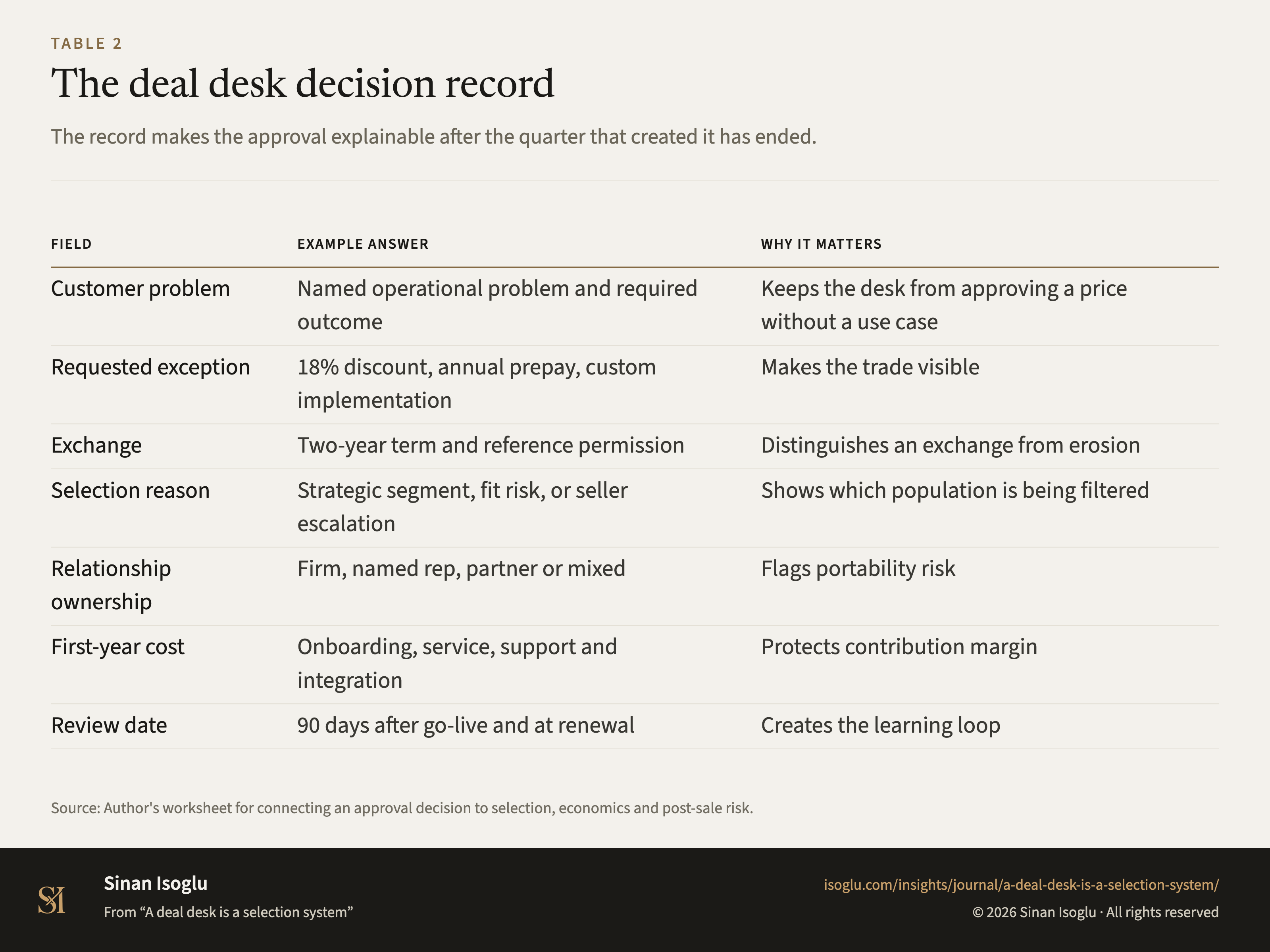 Table 2: The deal desk decision record