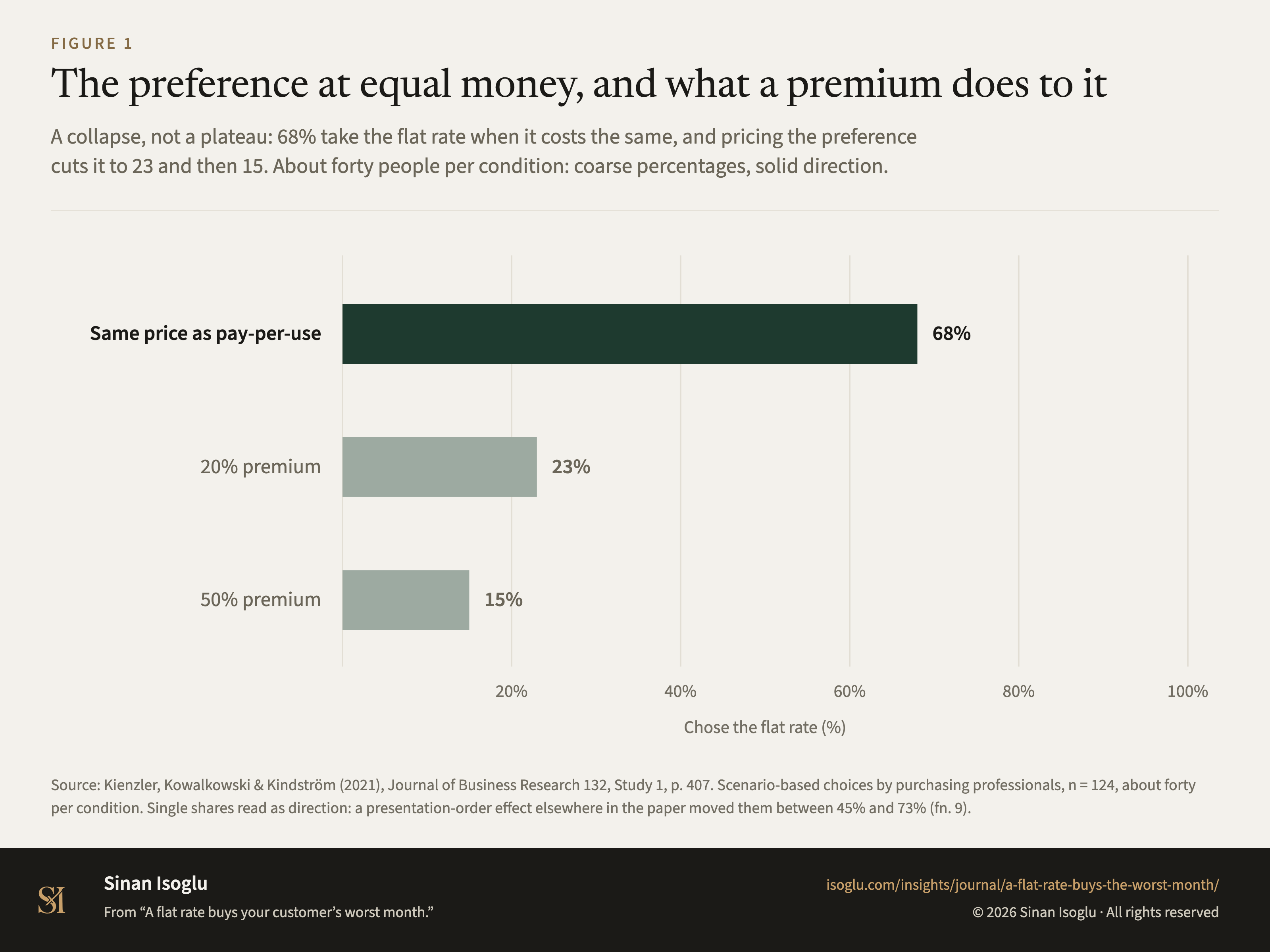 Figure 1: The preference at equal money, and what a premium does to it