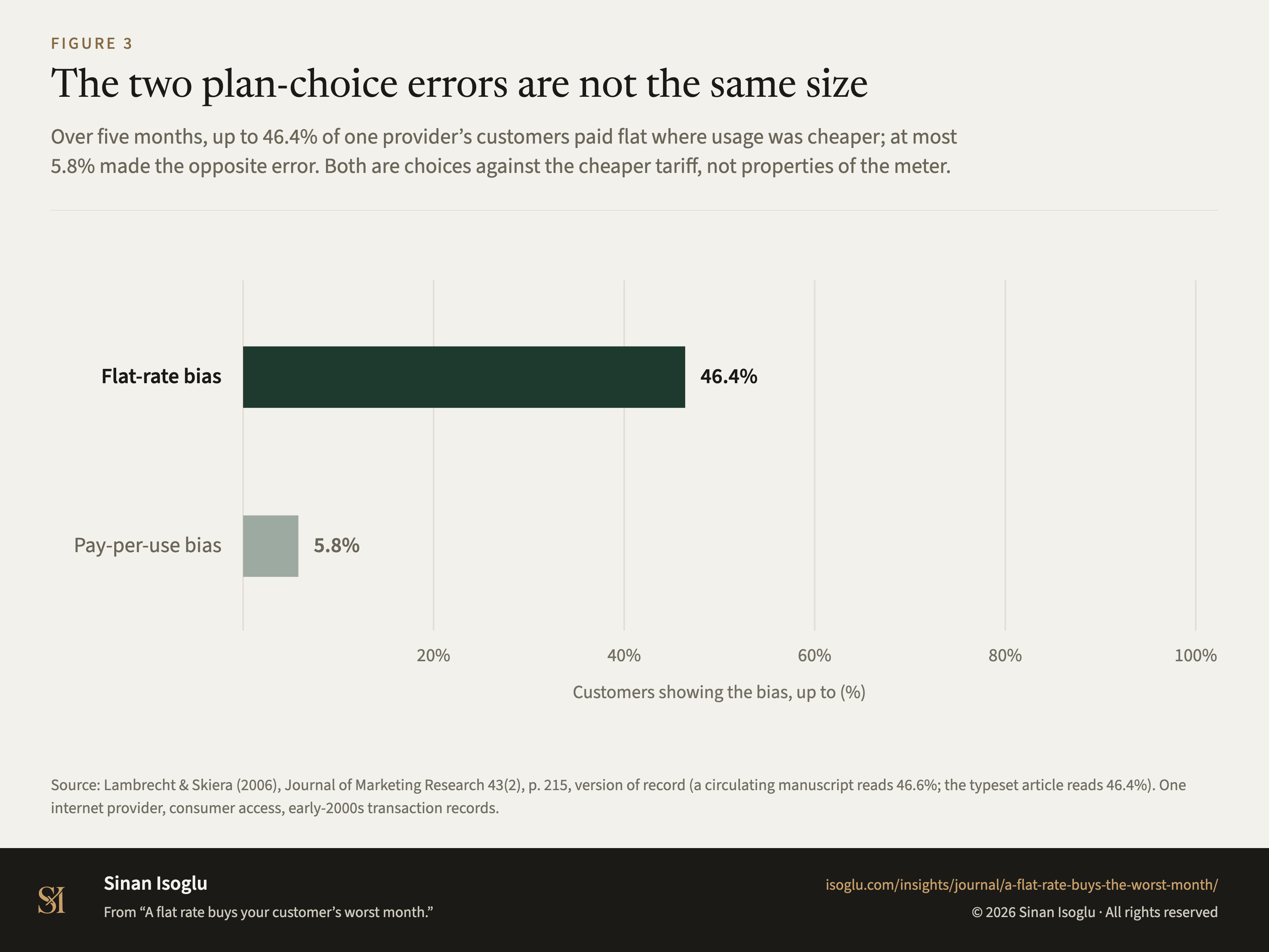 Figure 3: The two plan-choice errors are not the same size