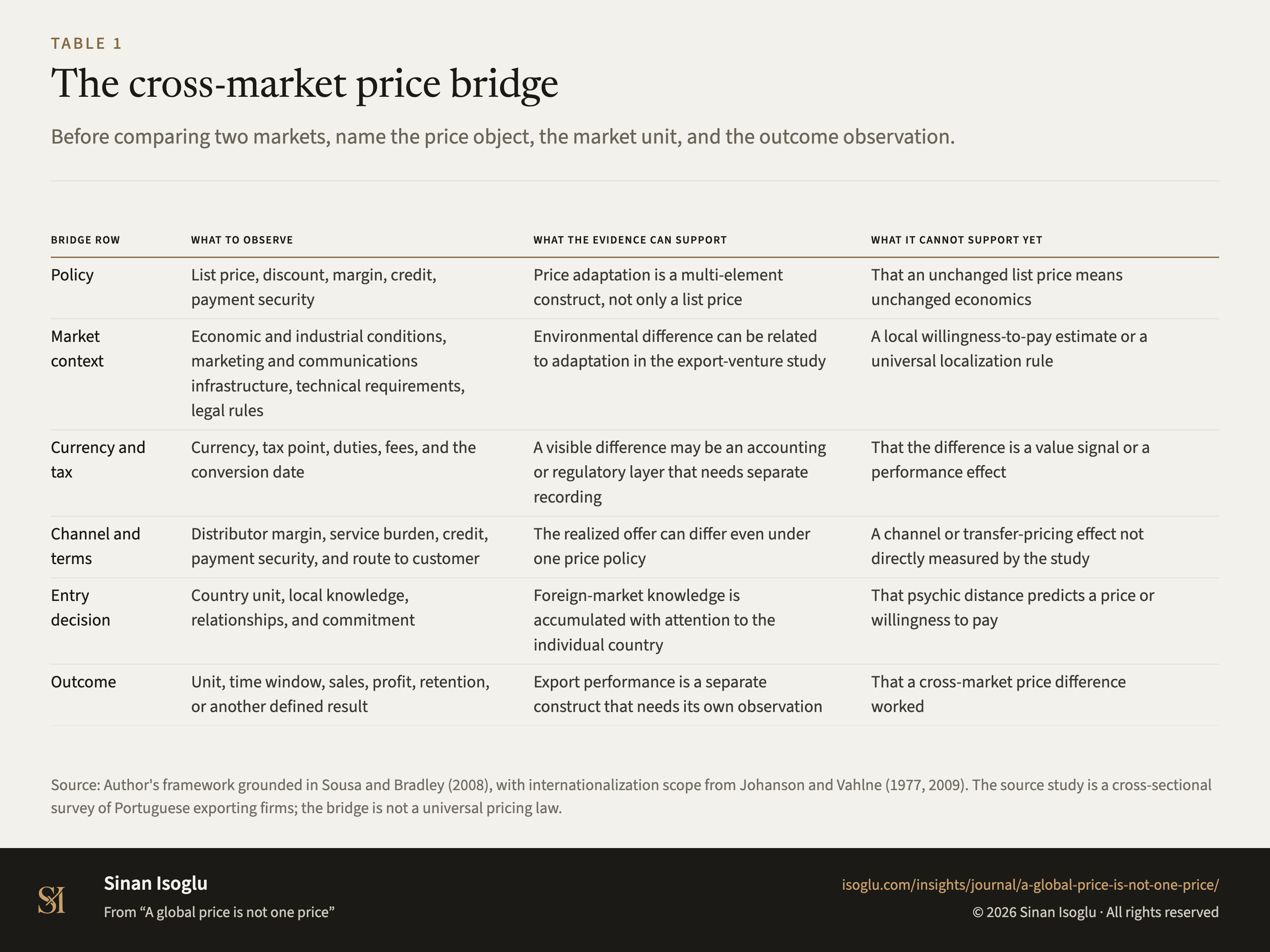 Table 1: The cross-market price bridge