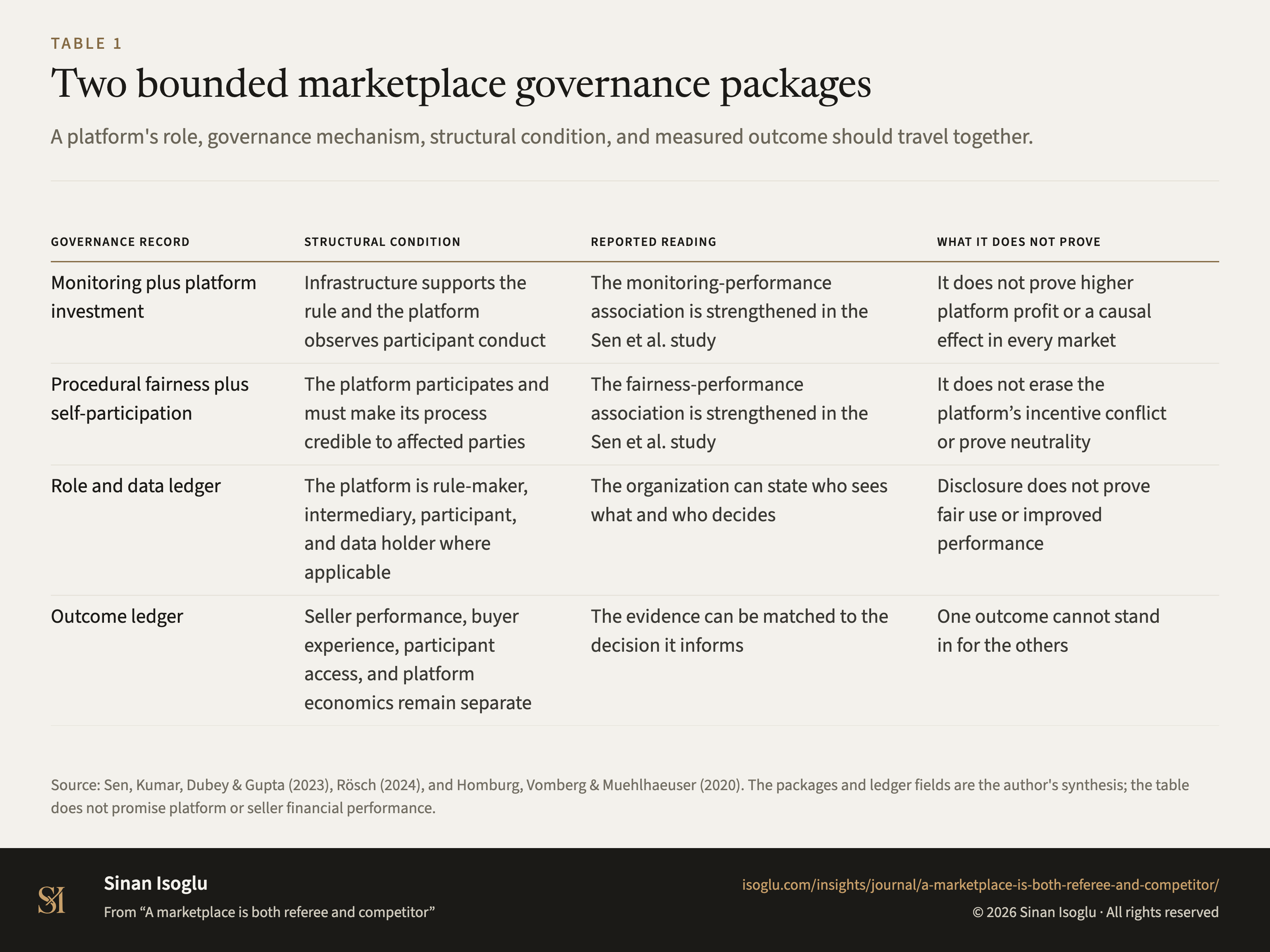 Table 1: Two bounded marketplace governance packages
