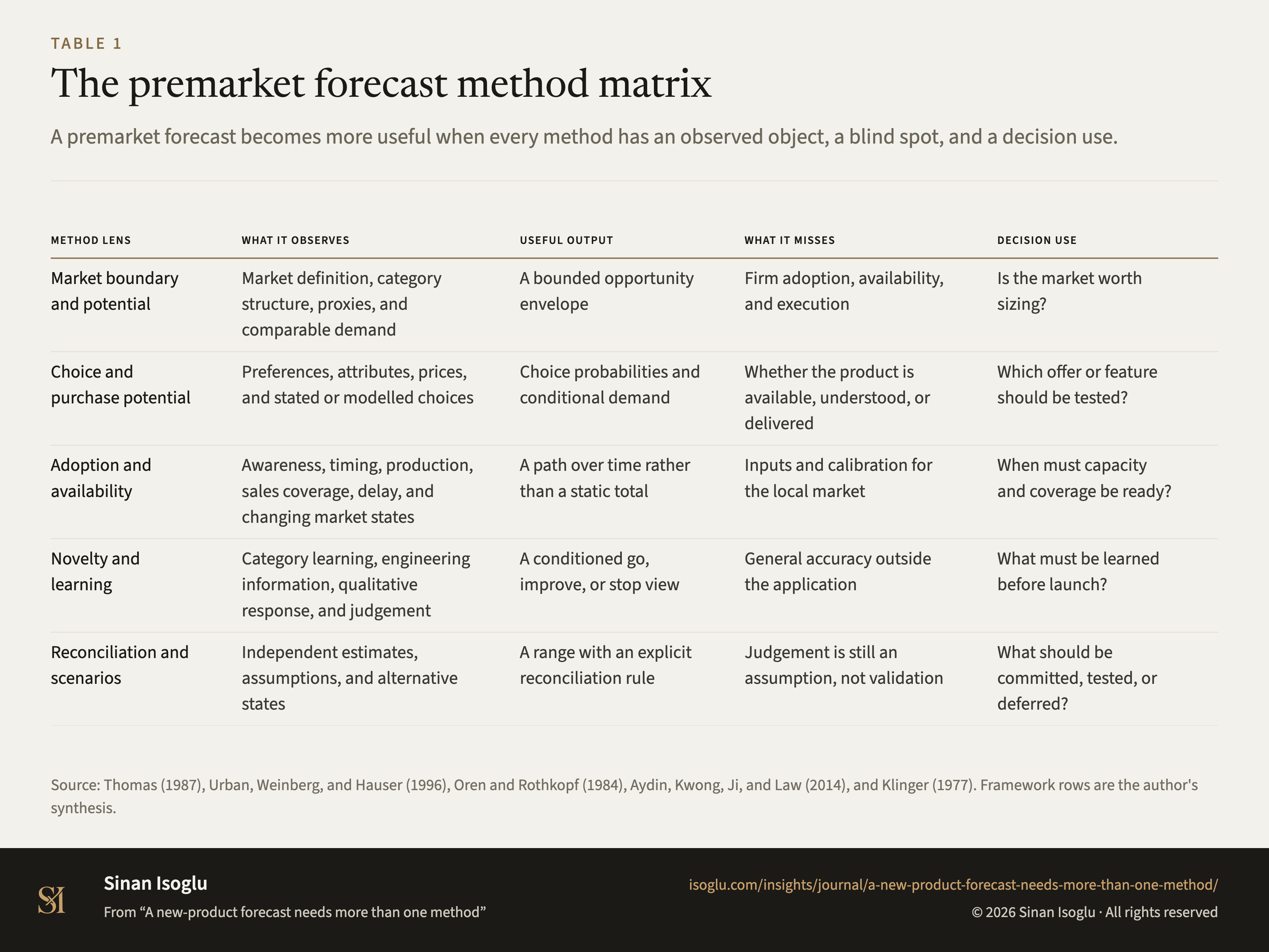 Table 1: The premarket forecast method matrix