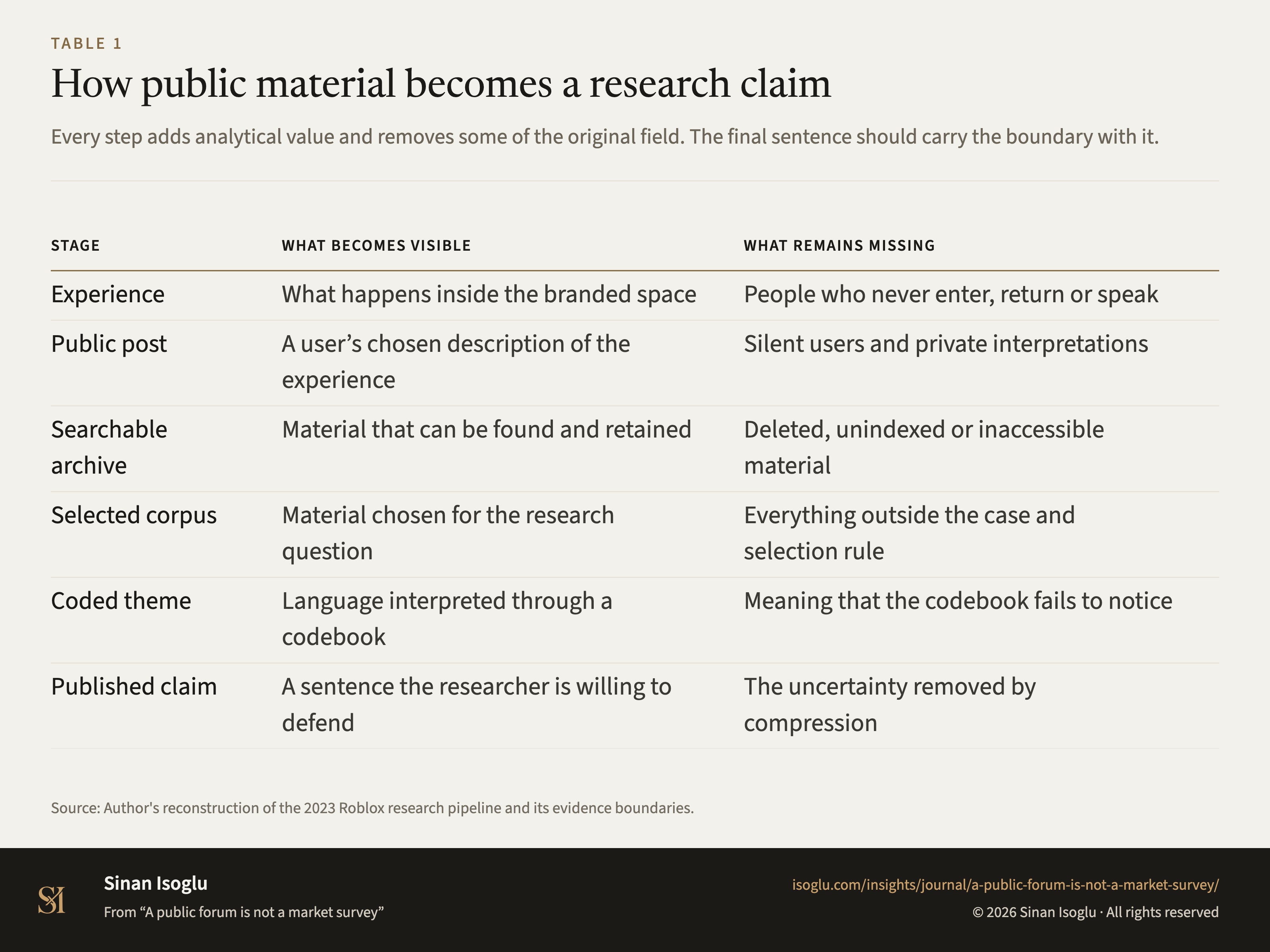 Table 1: How public material becomes a research claim