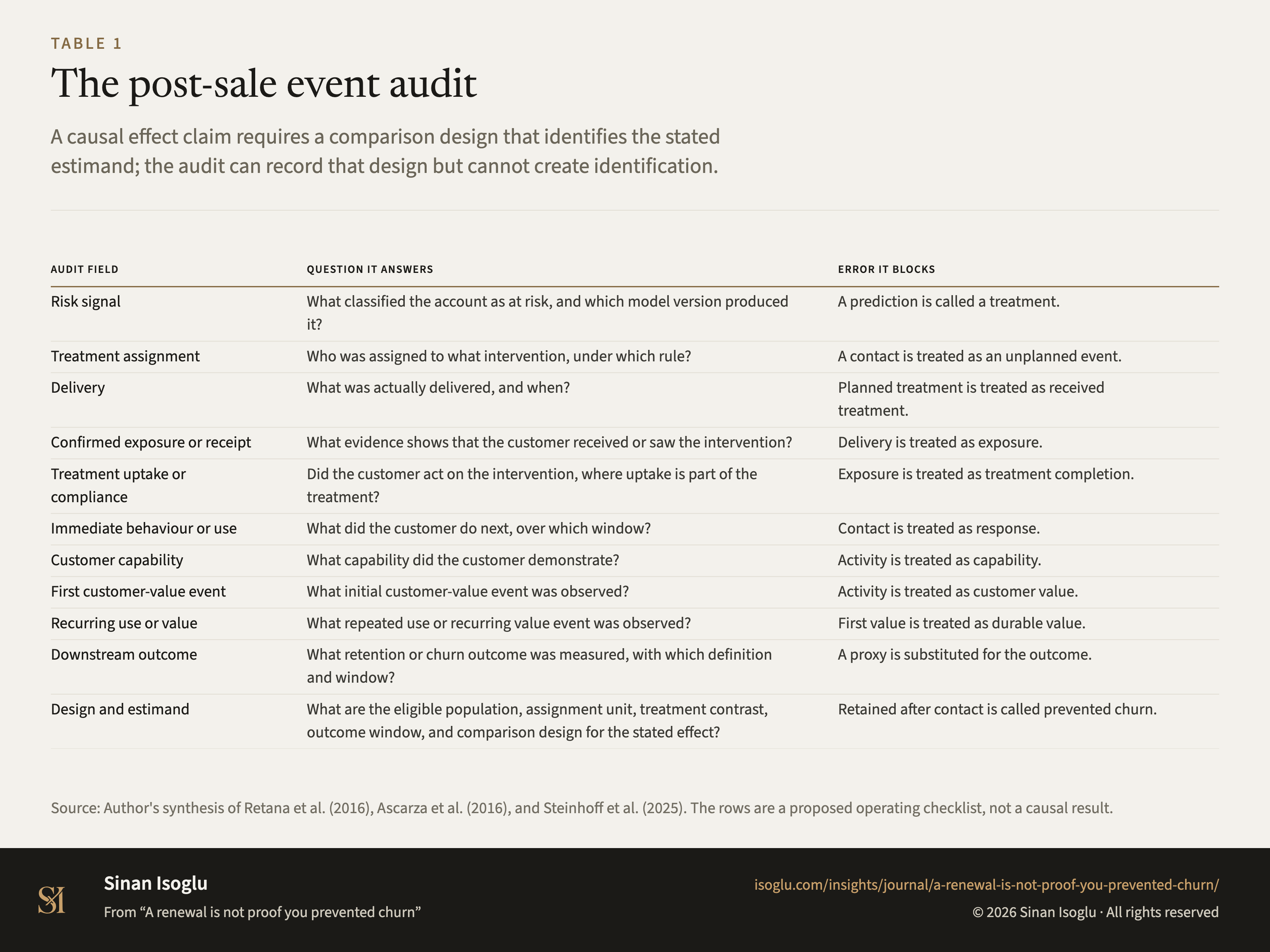 Table 1: The post-sale event audit