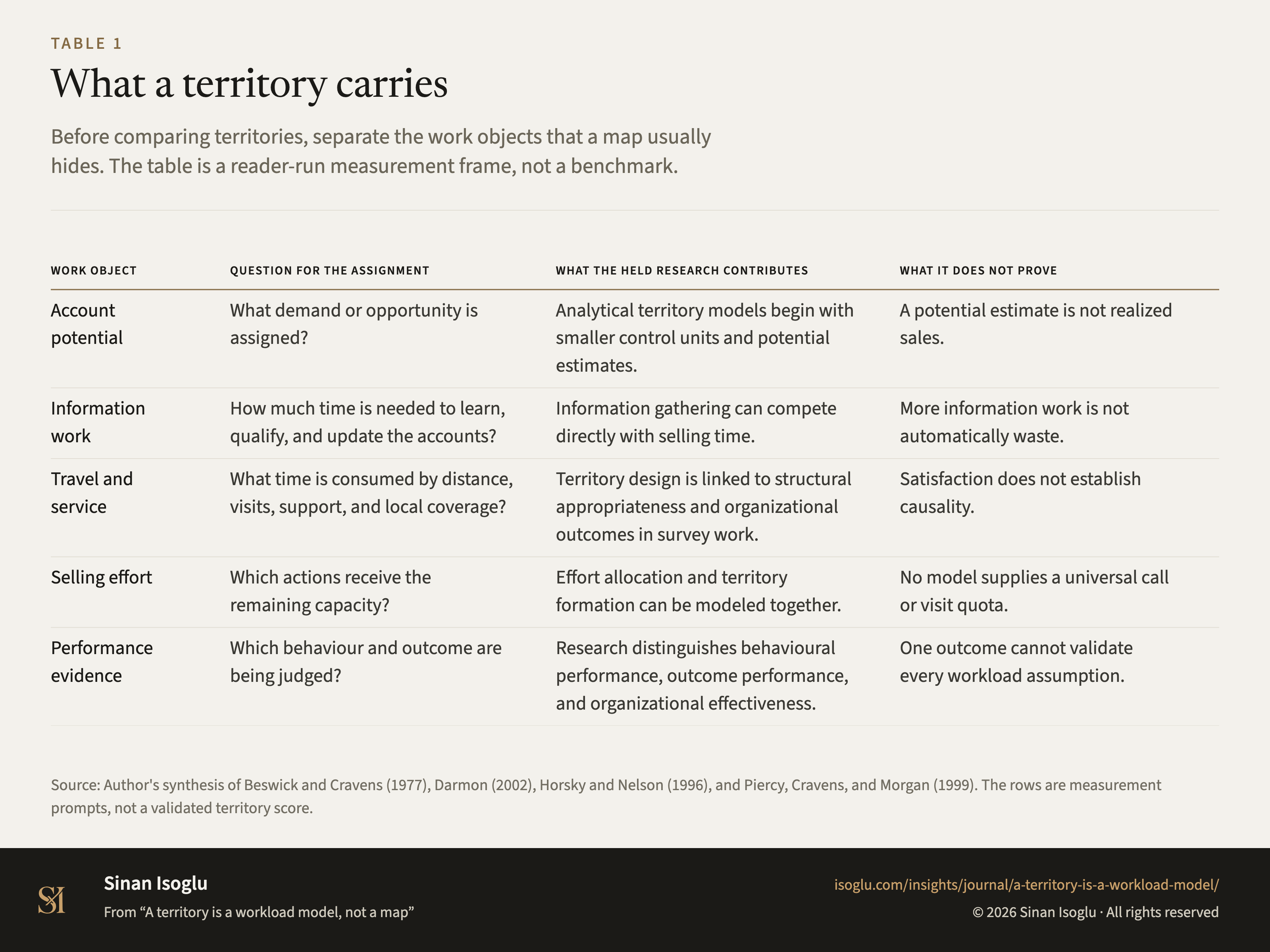 Table 1: What a territory carries