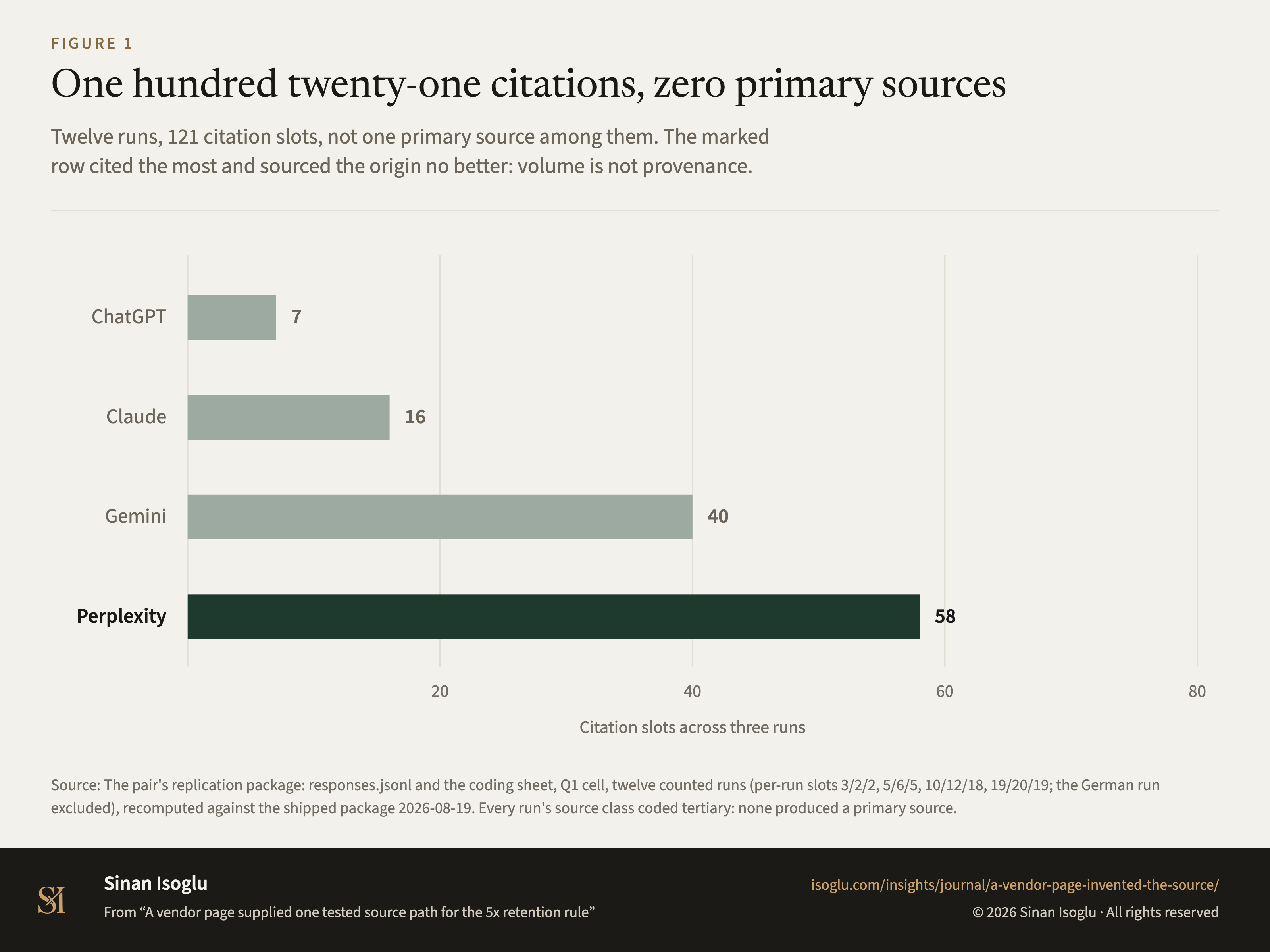 Figure 1: One hundred twenty-one citations, zero primary sources