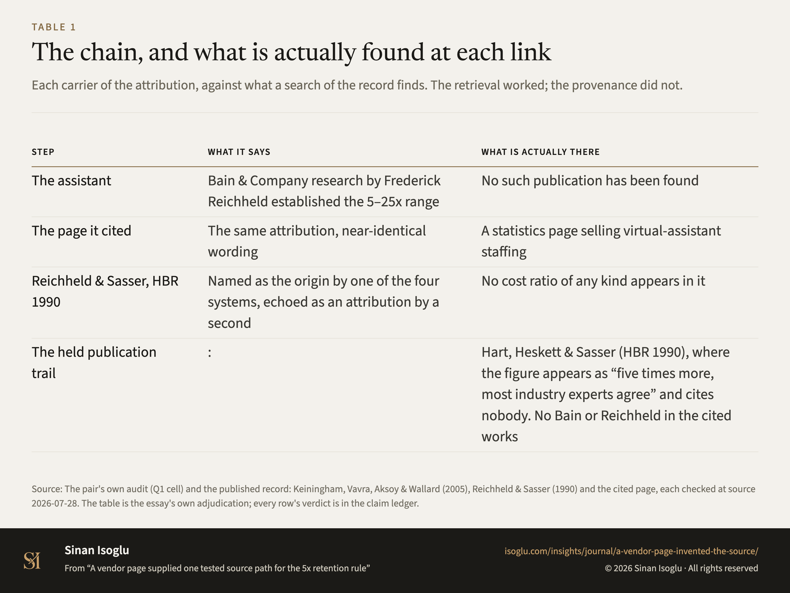 Table 1: The chain, and what is actually found at each link
