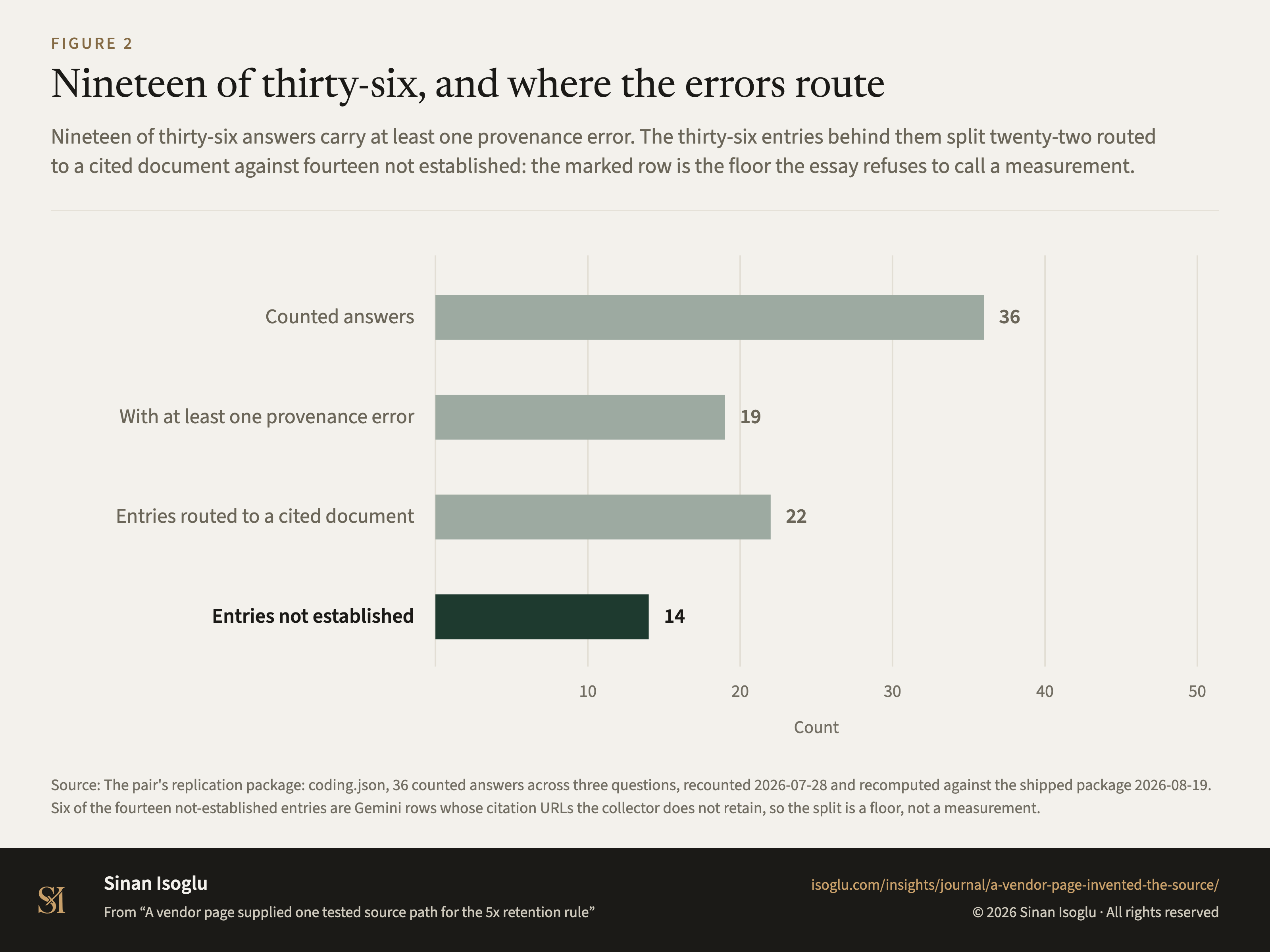 Figure 2: Nineteen of thirty-six, and where the errors route