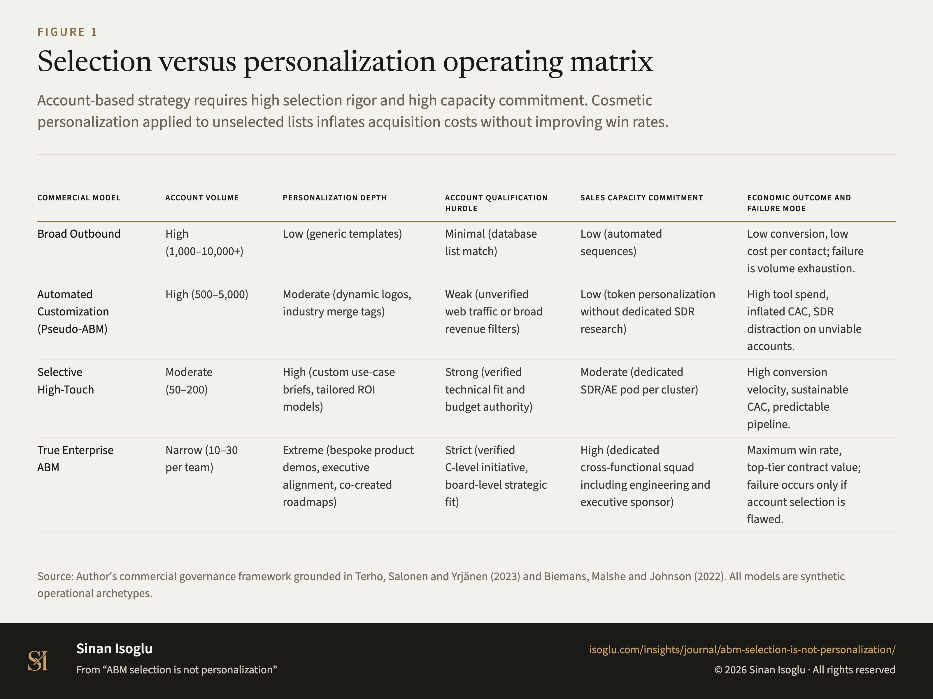 Figure 1: Selection versus personalization operating matrix