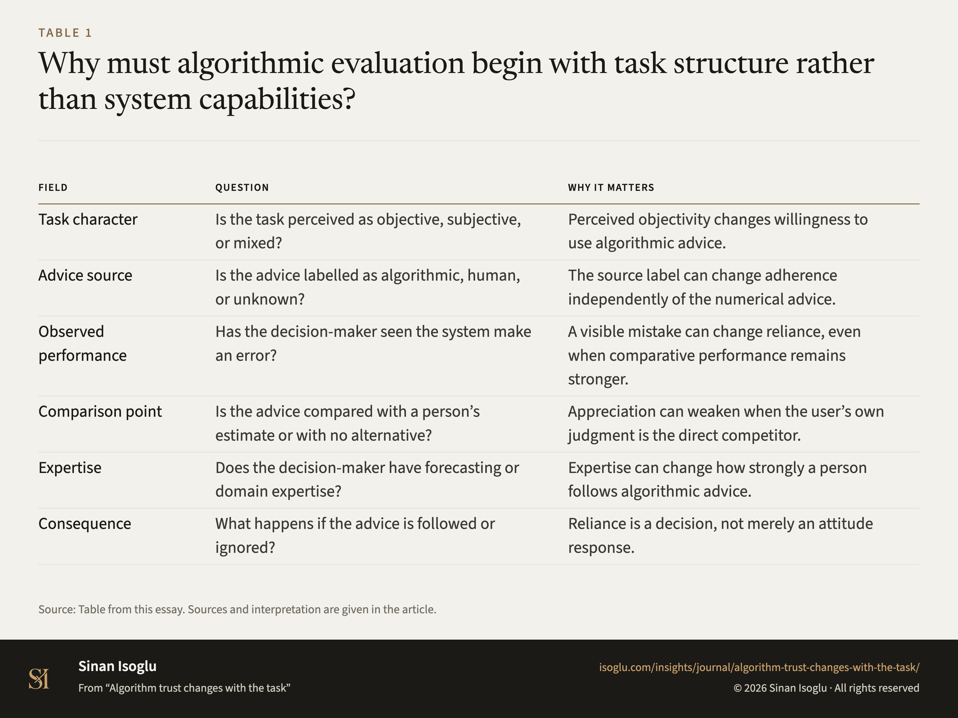 Table 1: Why must algorithmic evaluation begin with task structure rather than system capabilities?