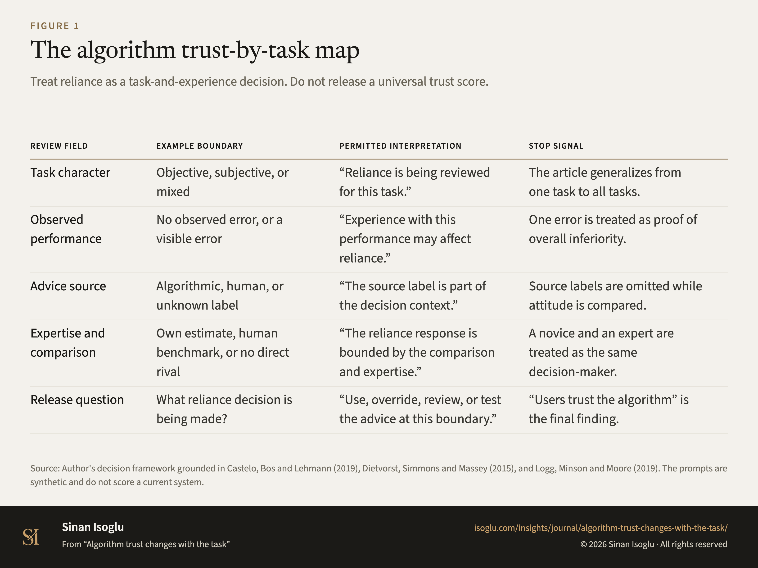 Figure 1: The algorithm trust-by-task map