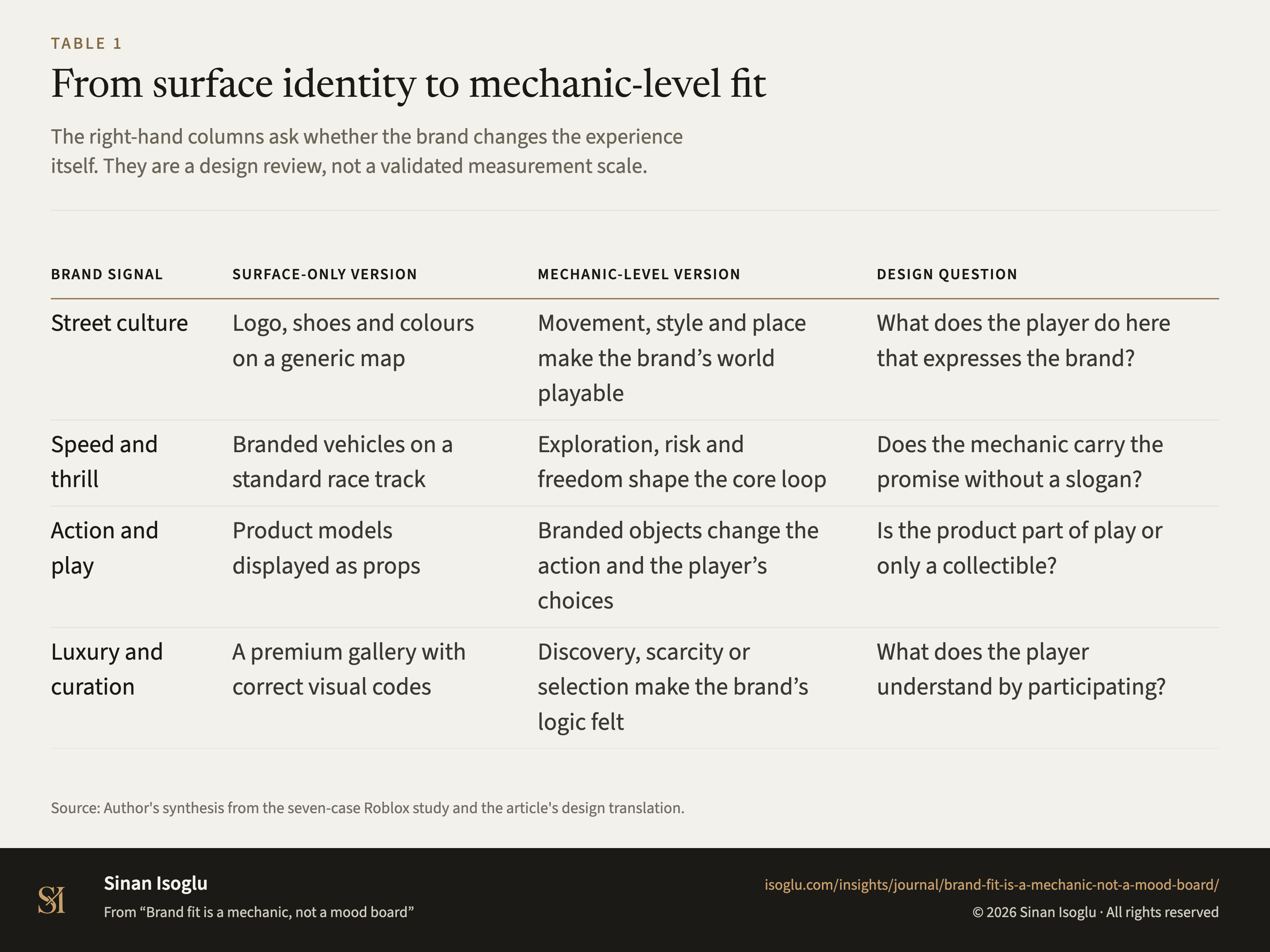 Table 1: From surface identity to mechanic-level fit