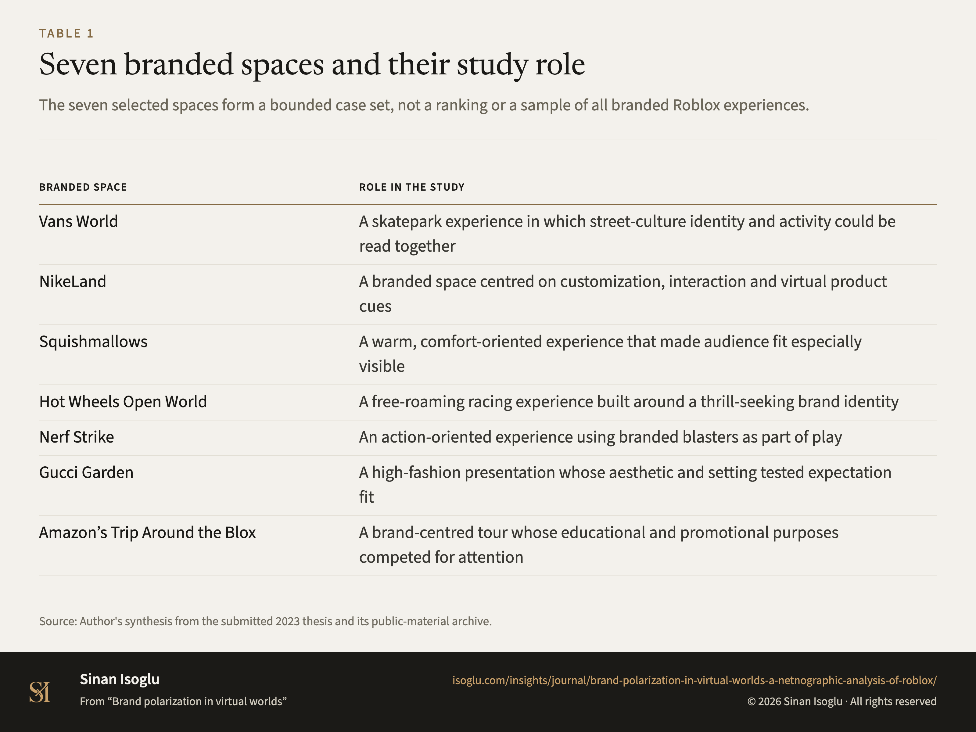 Table 1: Seven branded spaces and their study role