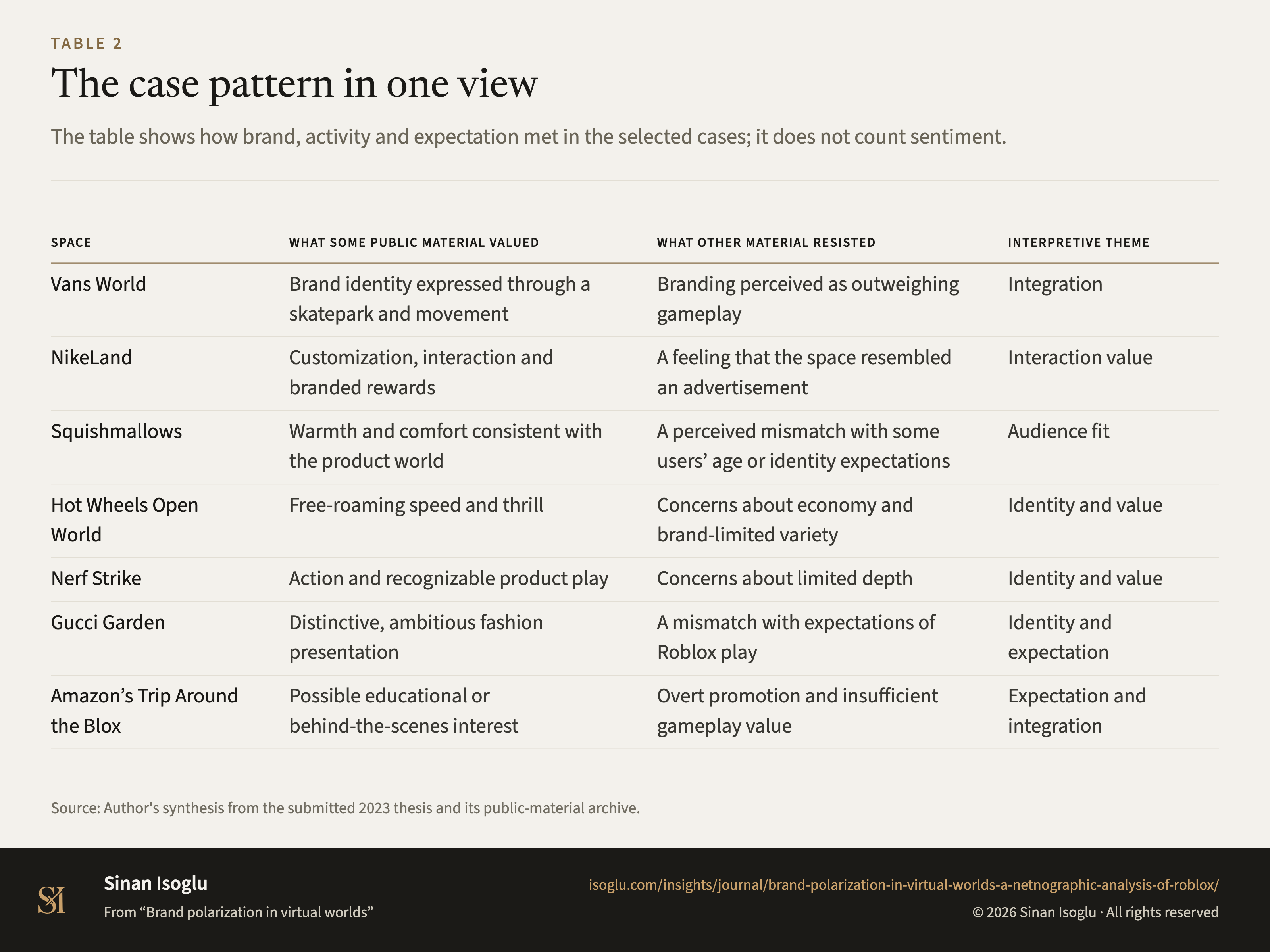 Table 2: The case pattern in one view