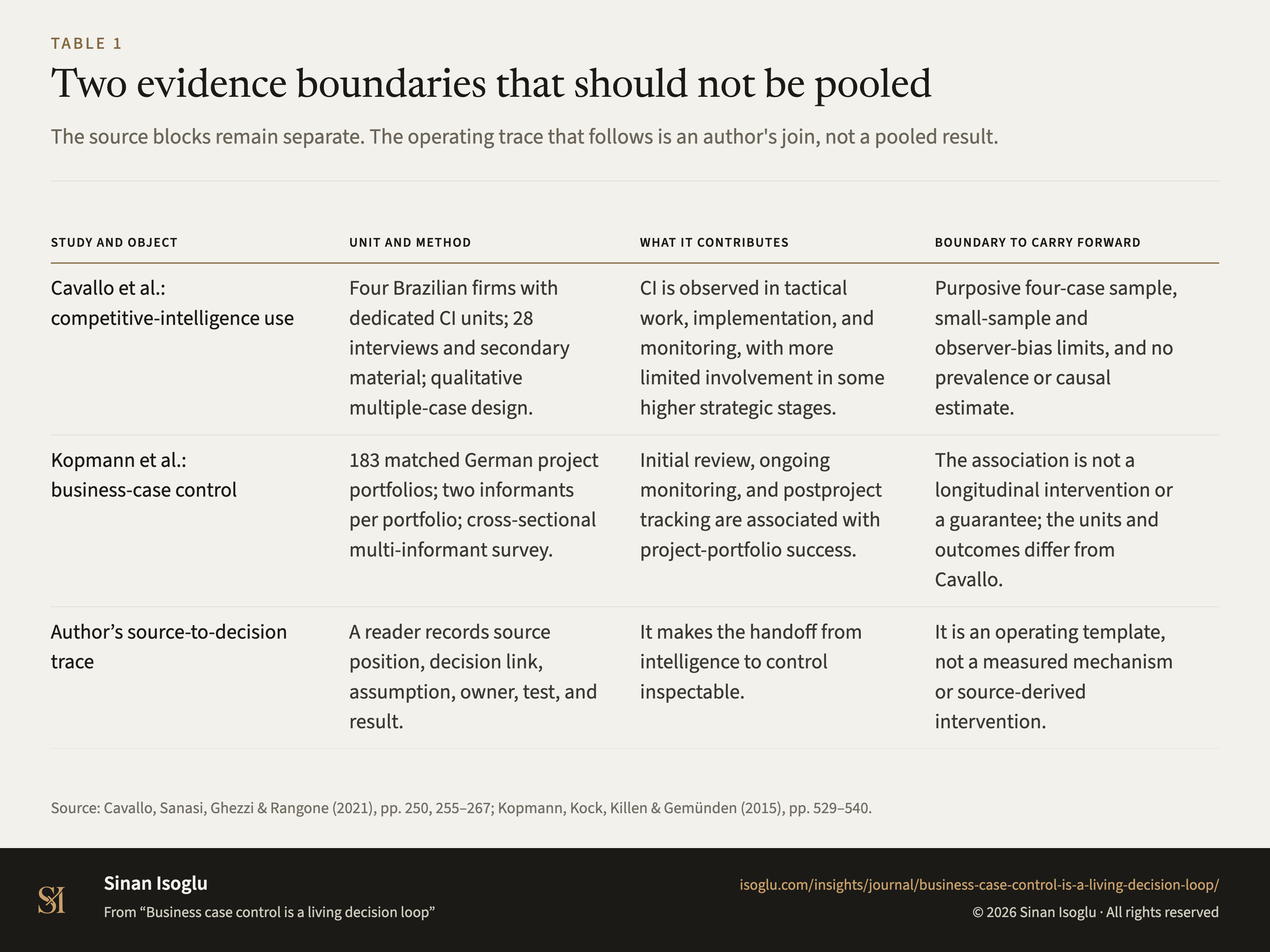 Table 1: Two evidence boundaries that should not be pooled