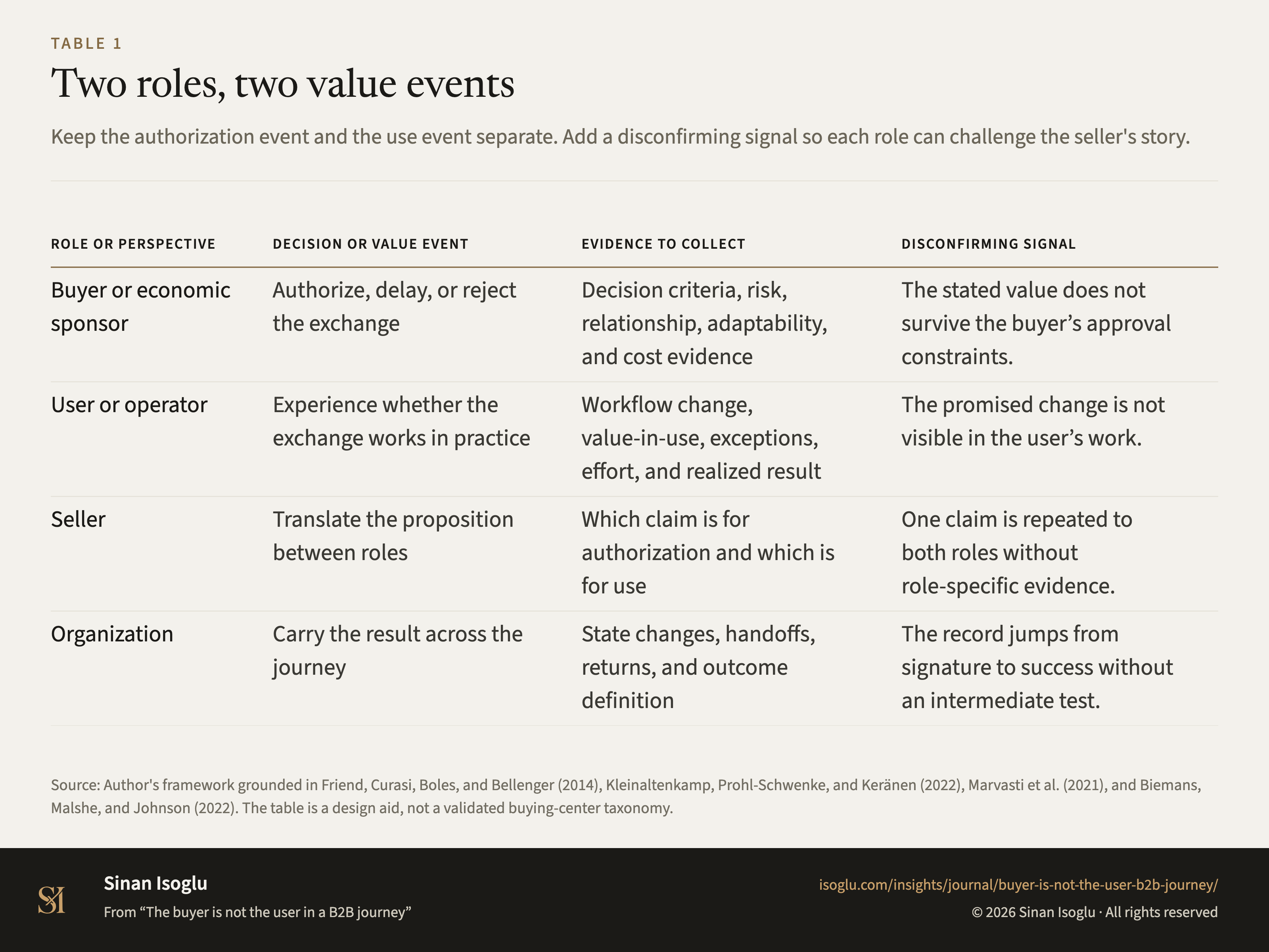 Table 1: Two roles, two value events