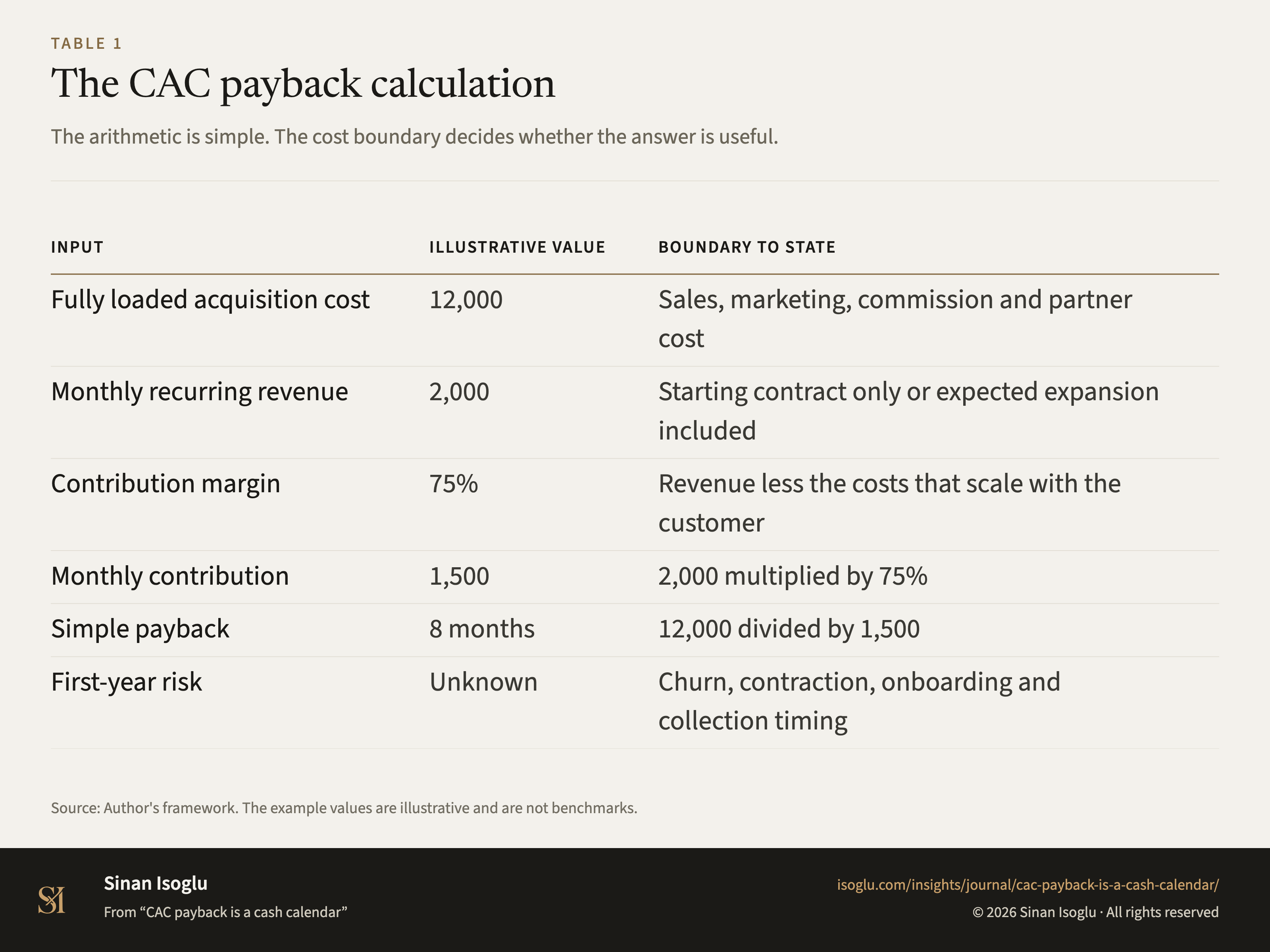 Table 1: The CAC payback calculation