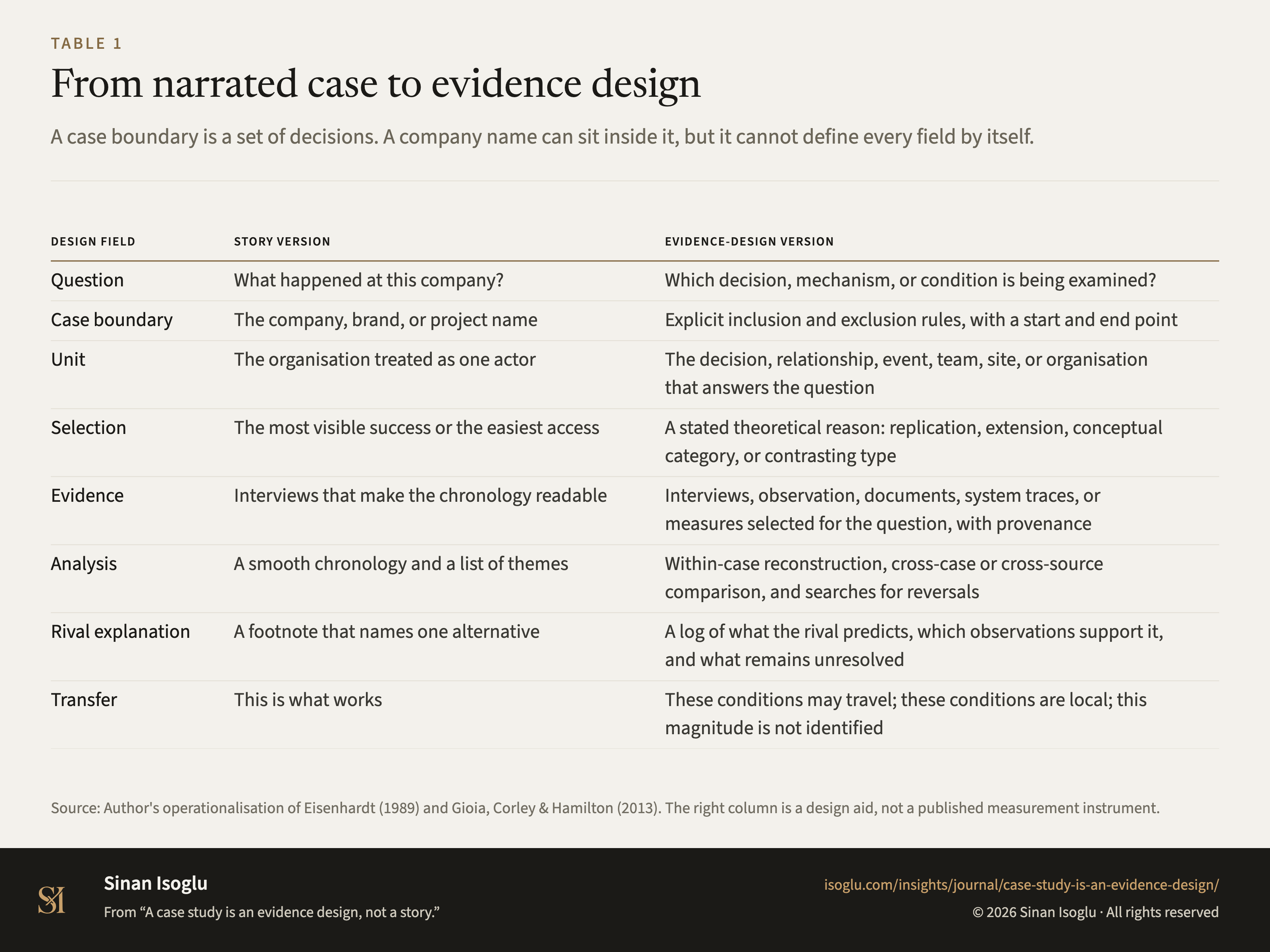 Table 1: From narrated case to evidence design