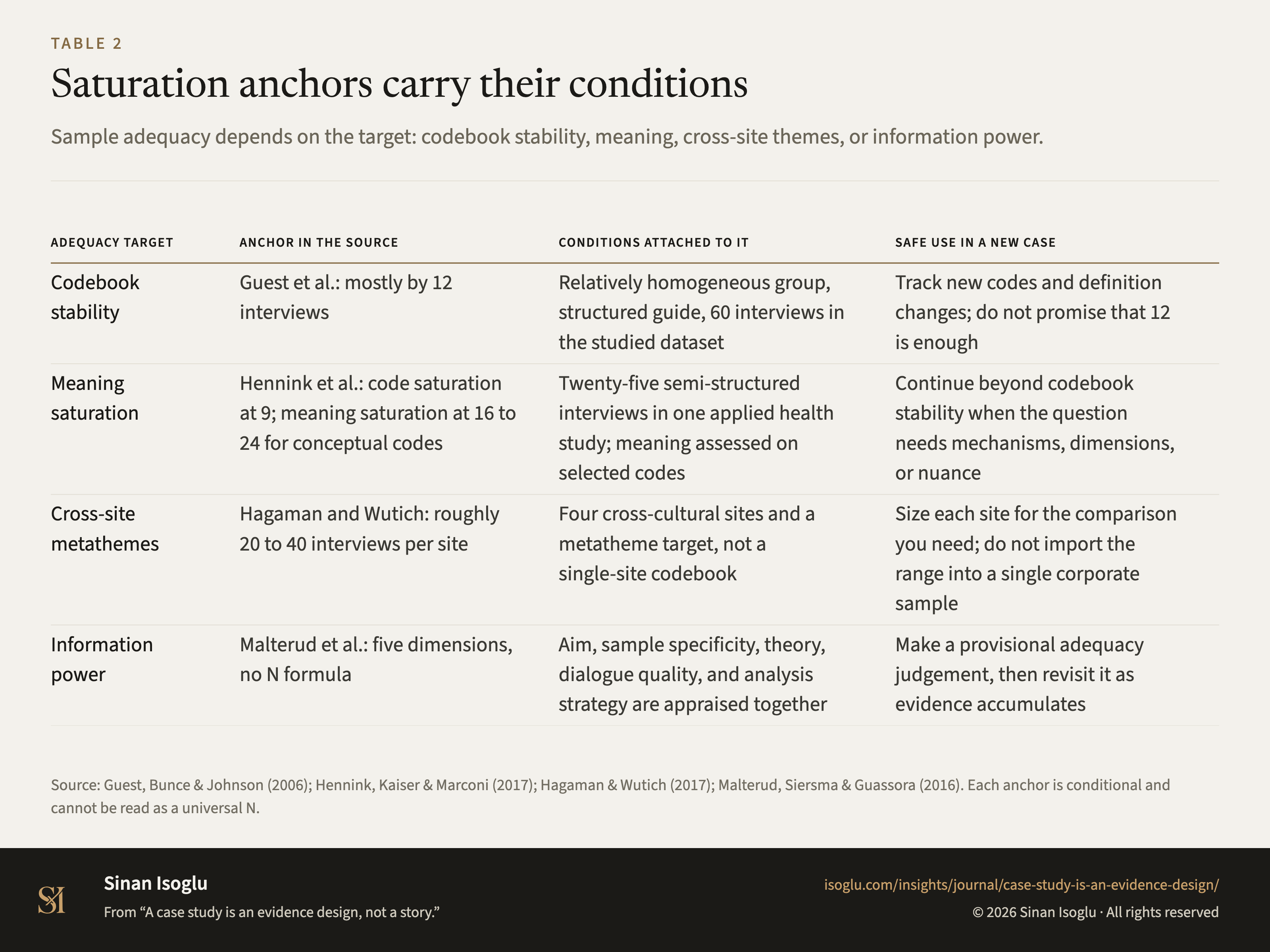 Table 2: Saturation anchors carry their conditions