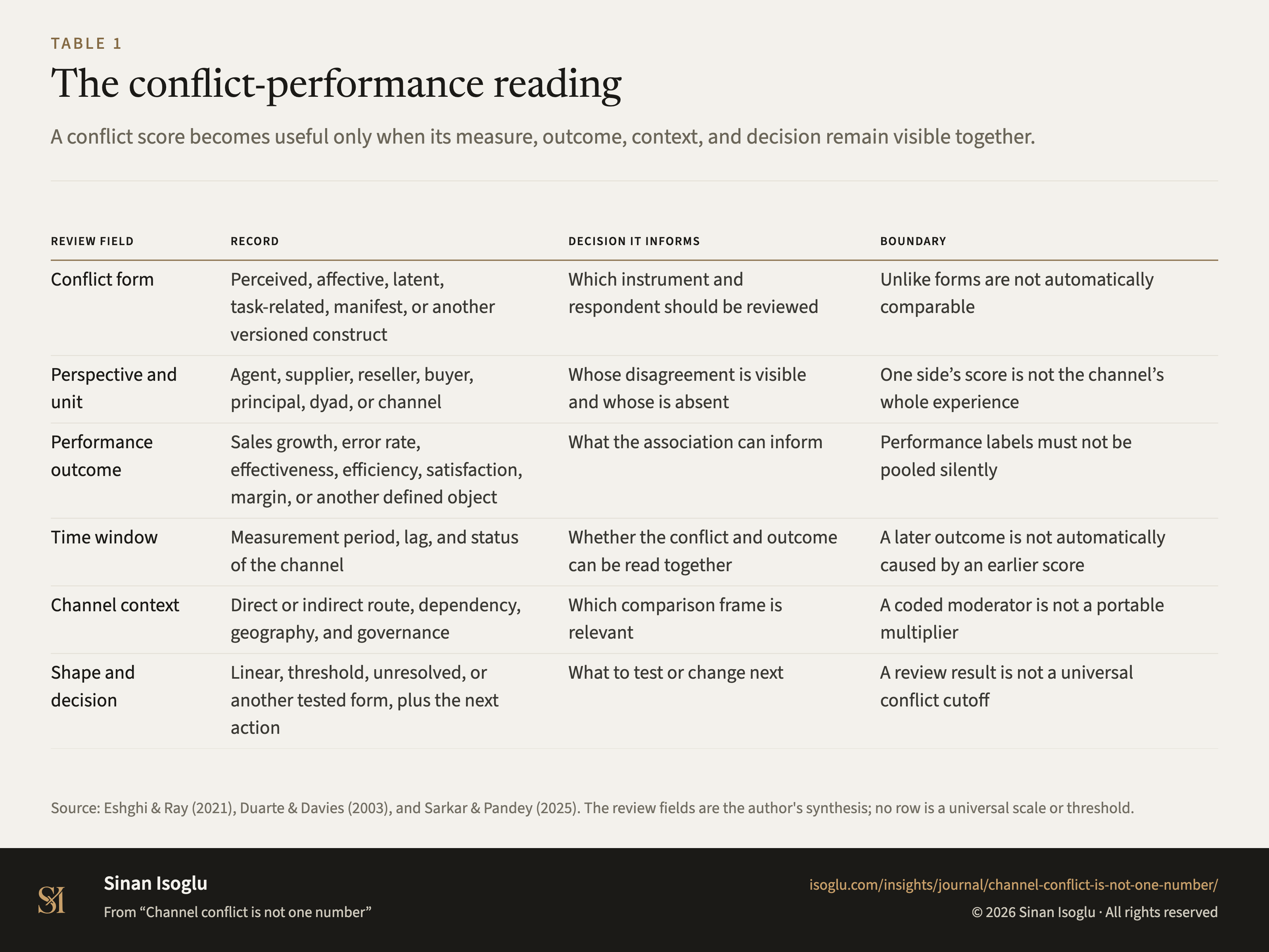 Table 1: The conflict-performance reading