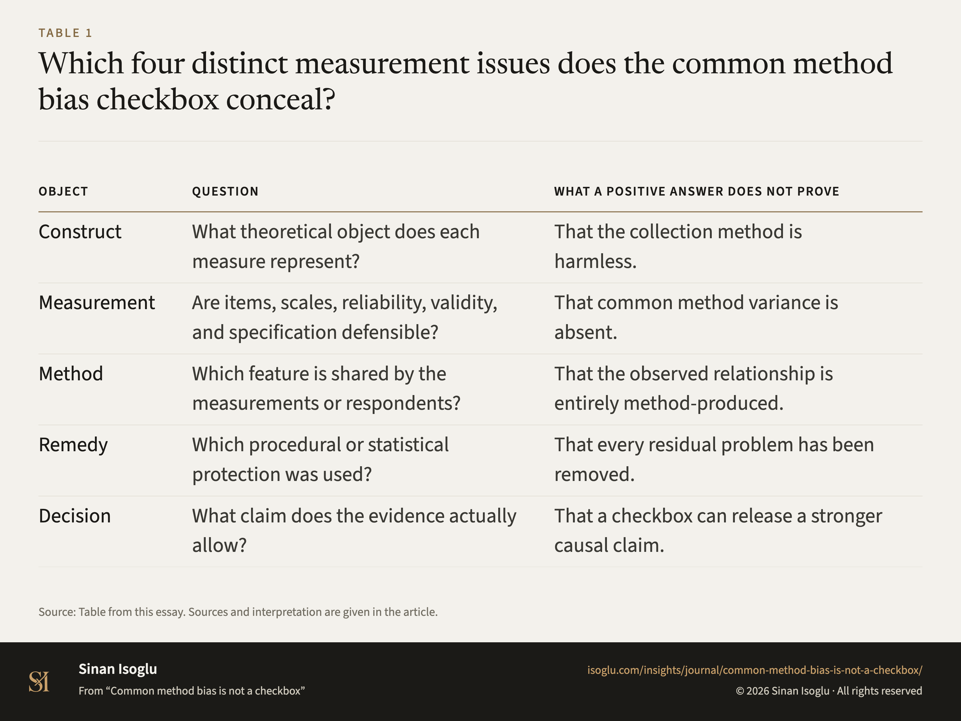 Table 1: Which four distinct measurement issues does the common method bias checkbox conceal?