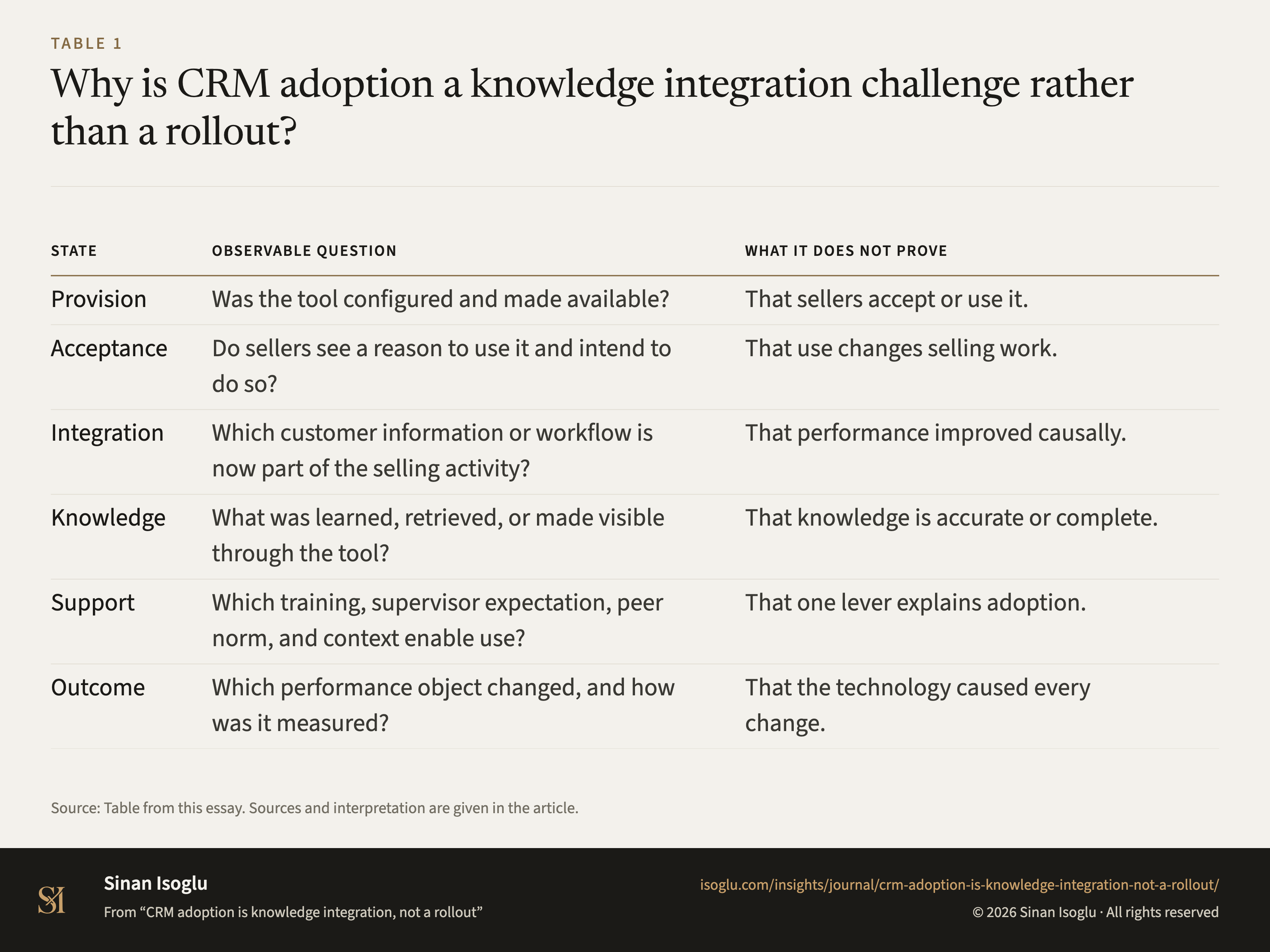 Table 1: Why is CRM adoption a knowledge integration challenge rather than a rollout?