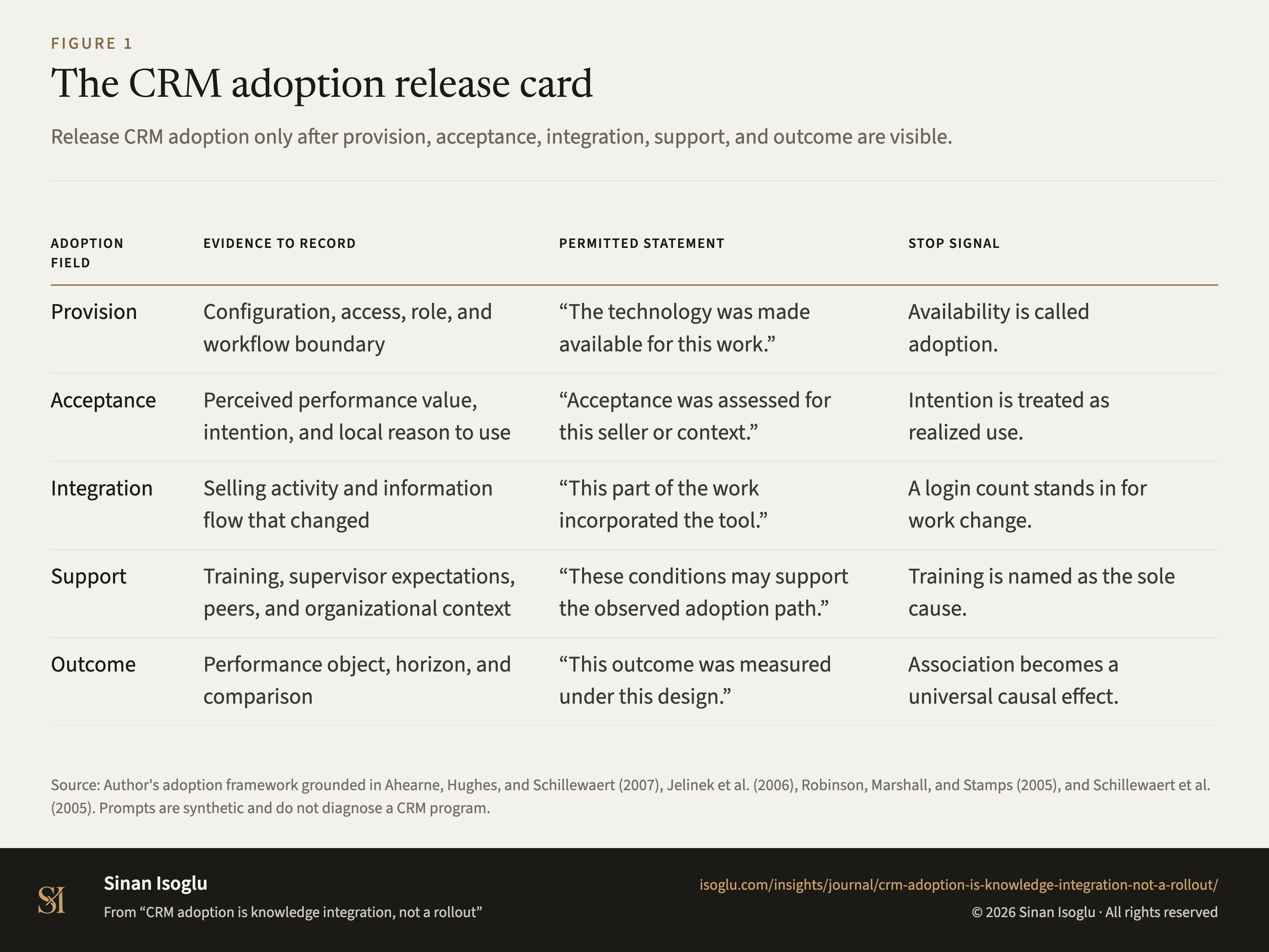 Figure 1: The CRM adoption release card