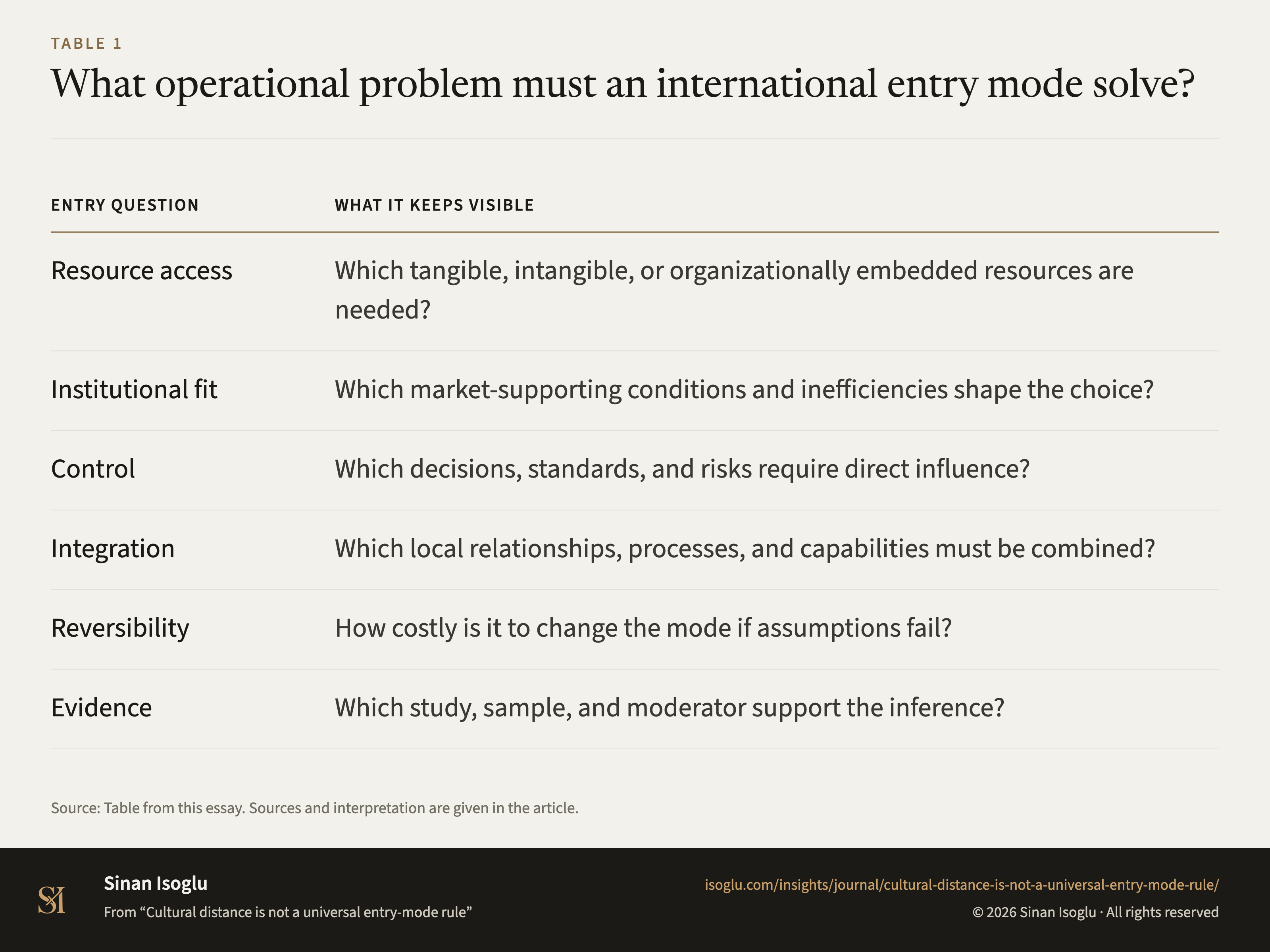 Table 1: What operational problem must an international entry mode solve?