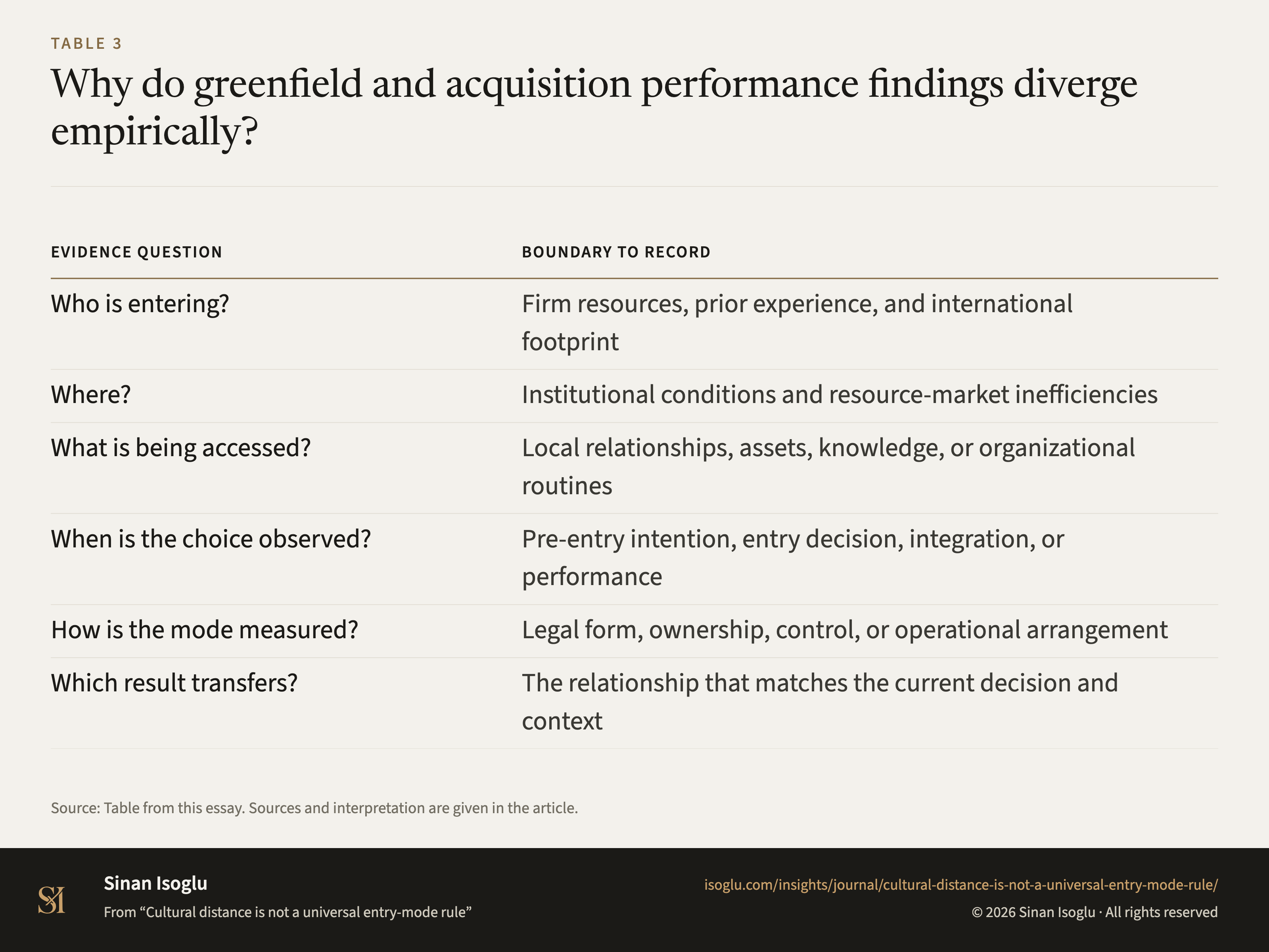 Table 3: Why do greenfield and acquisition performance findings diverge empirically?