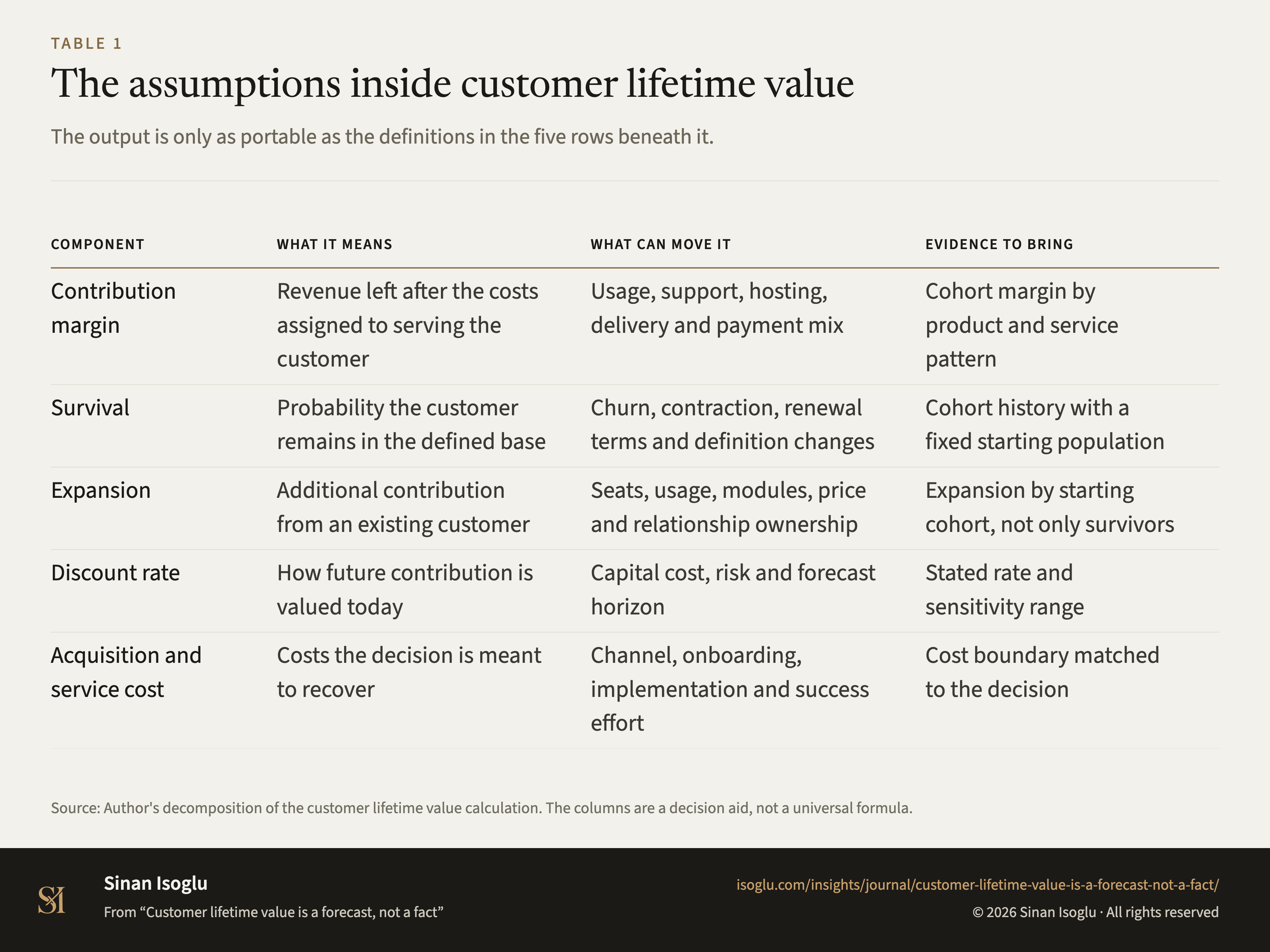 Table 1: The assumptions inside customer lifetime value