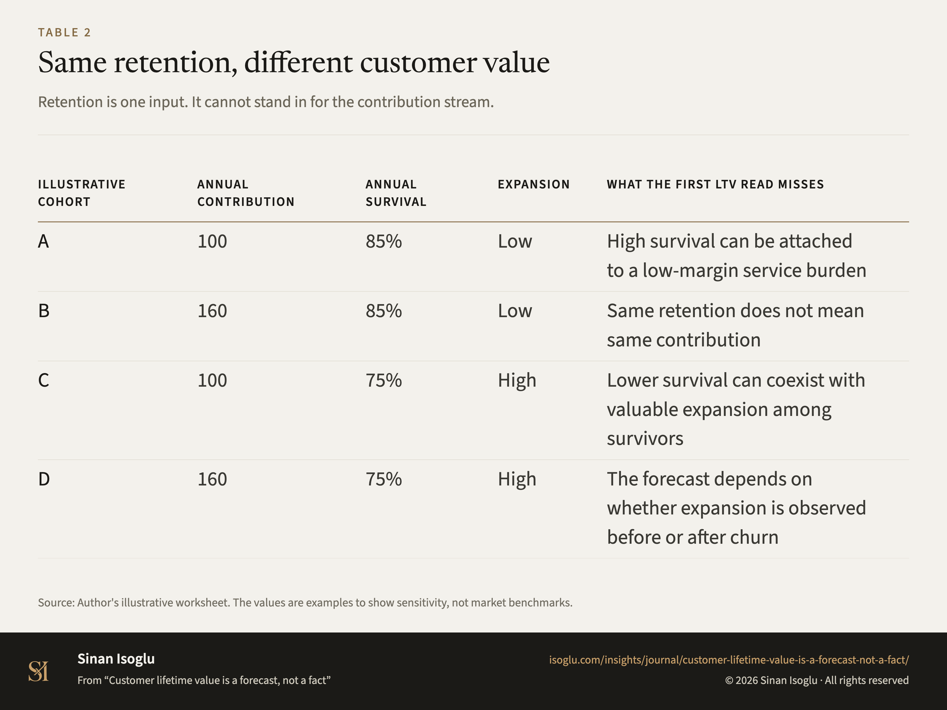 Table 2: Same retention, different customer value