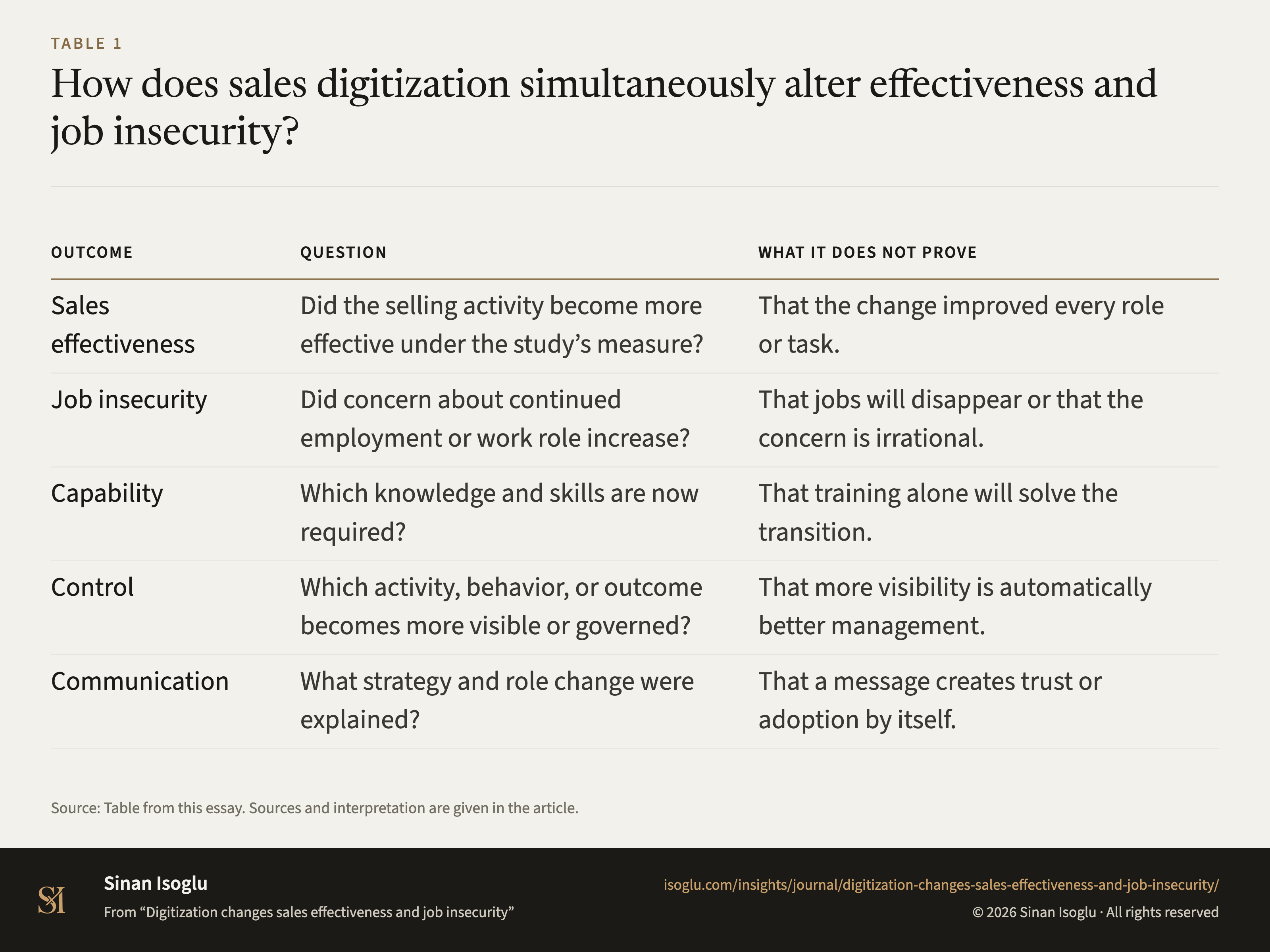 Table 1: How does sales digitization simultaneously alter effectiveness and job insecurity?
