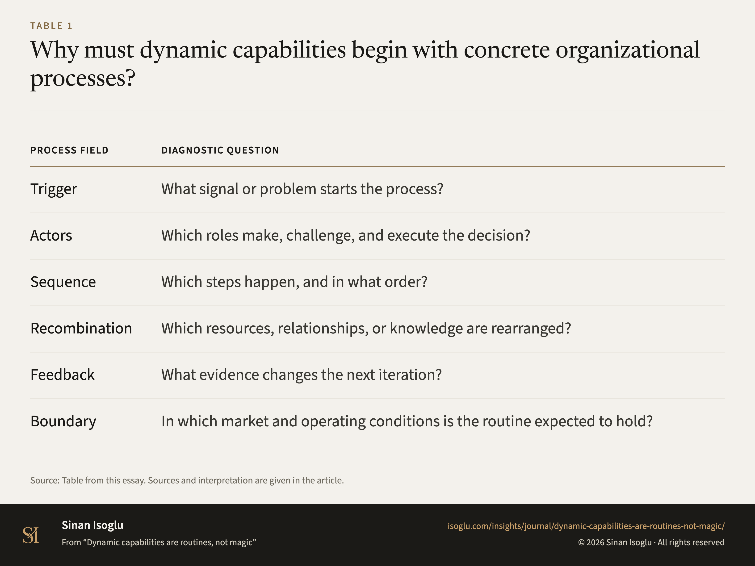 Table 1: Why must dynamic capabilities begin with concrete organizational processes?