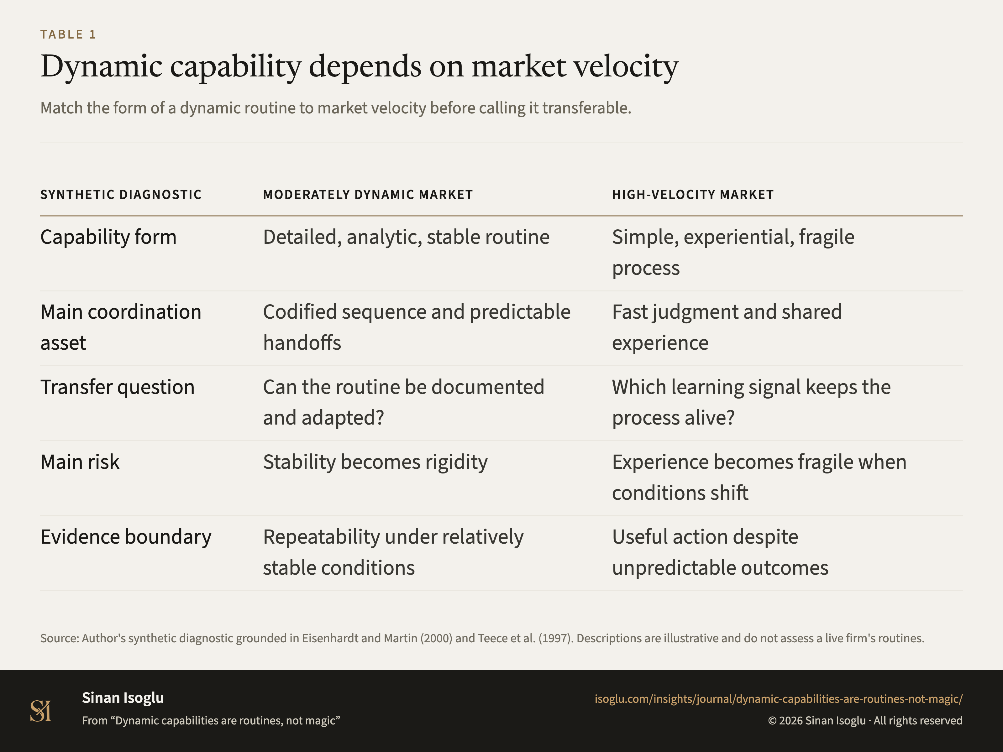 Table 1: Dynamic capability depends on market velocity