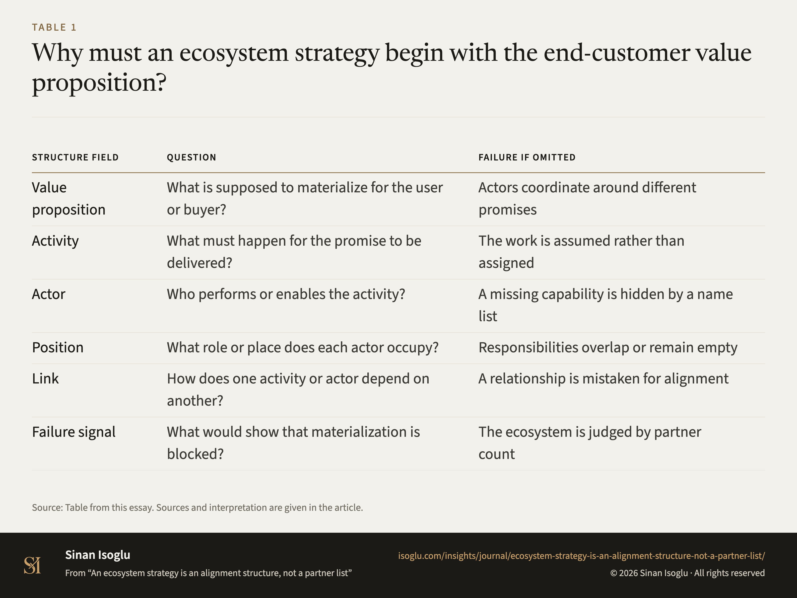 Table 1: Why must an ecosystem strategy begin with the end-customer value proposition?