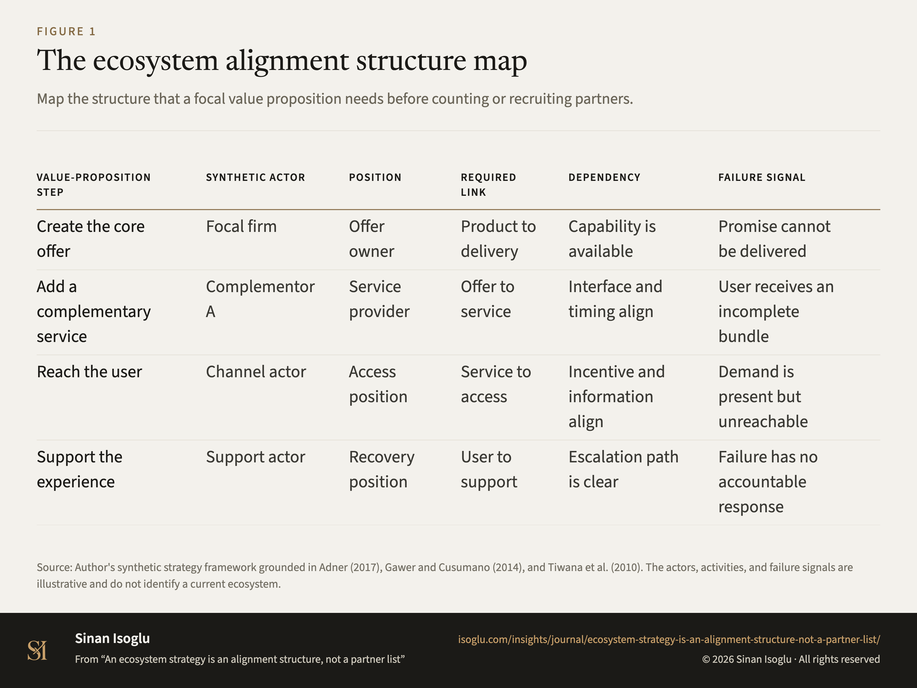 Figure 1: The ecosystem alignment structure map