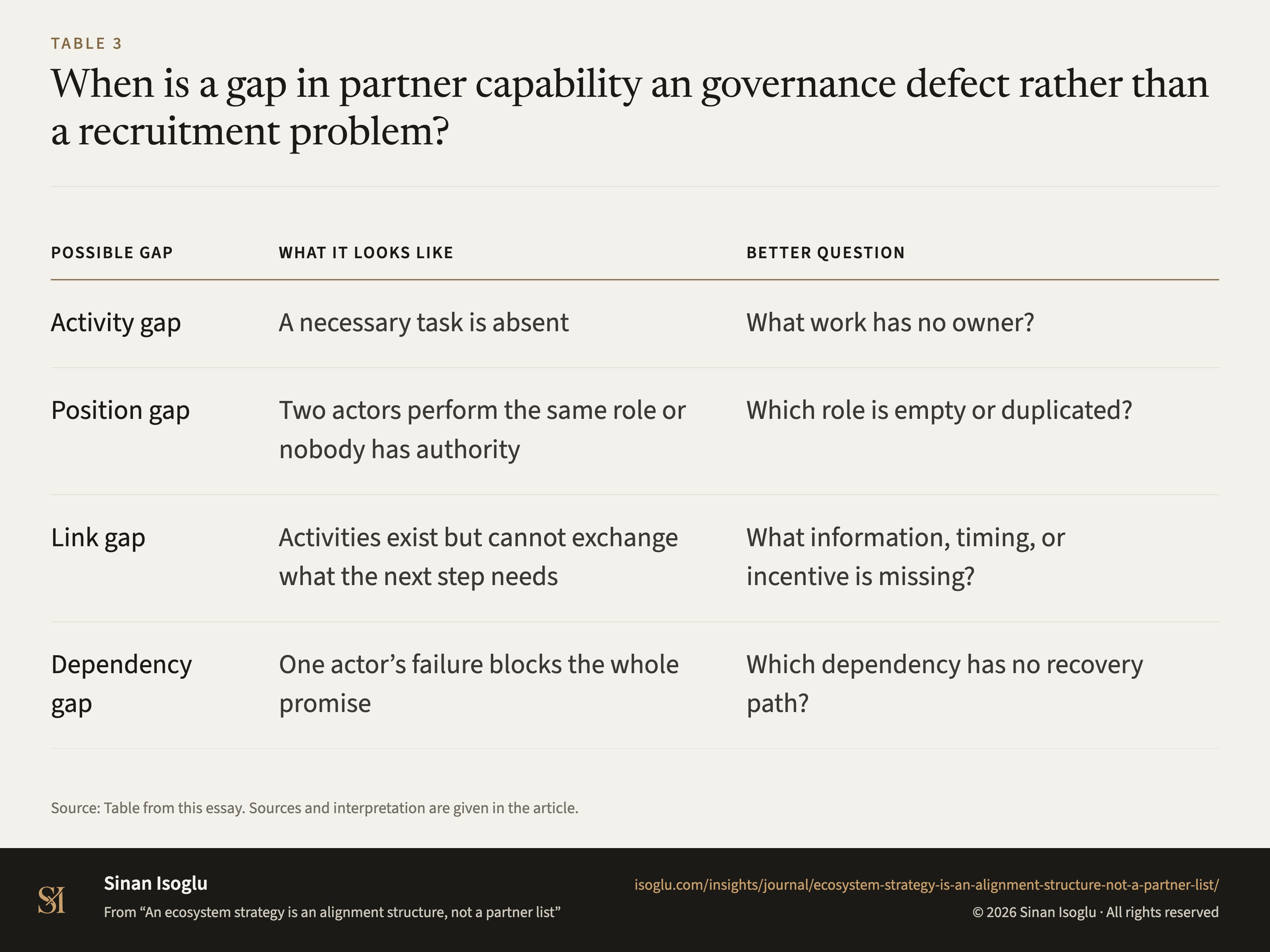 Table 3: When is a gap in partner capability an governance defect rather than a recruitment problem?