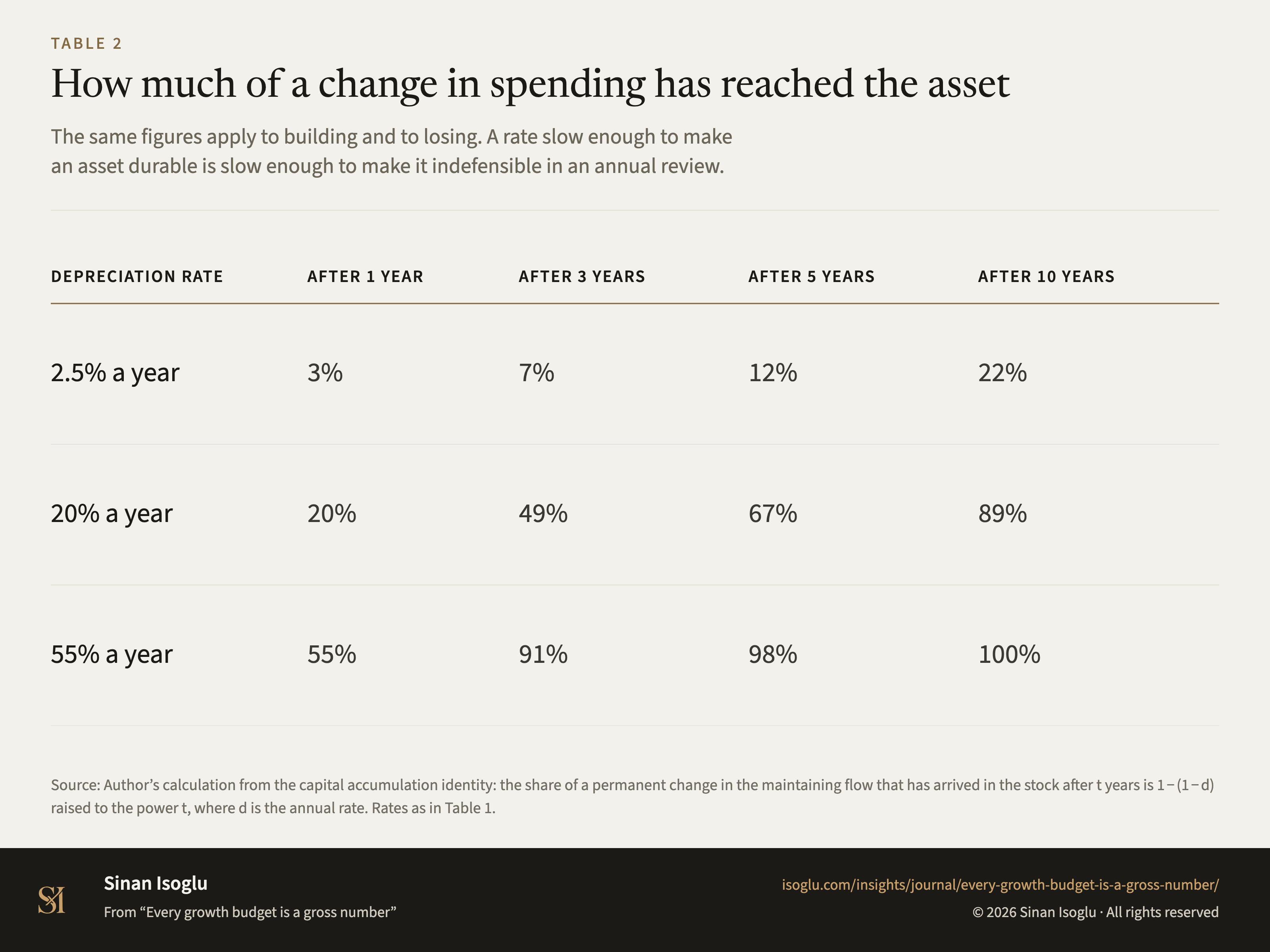 Table 2: How much of a change in spending has reached the asset