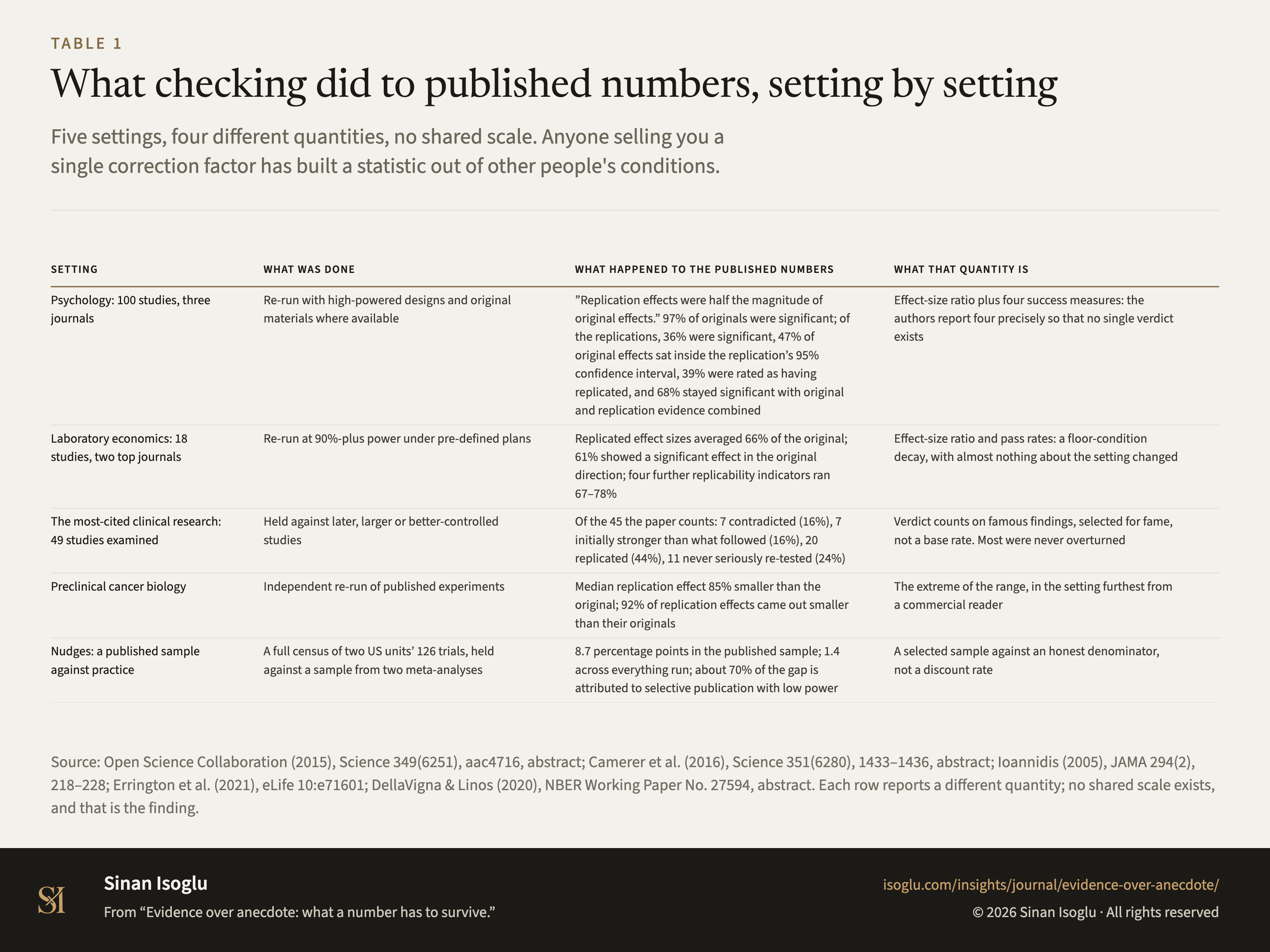 Table 1: What checking did to published numbers, setting by setting