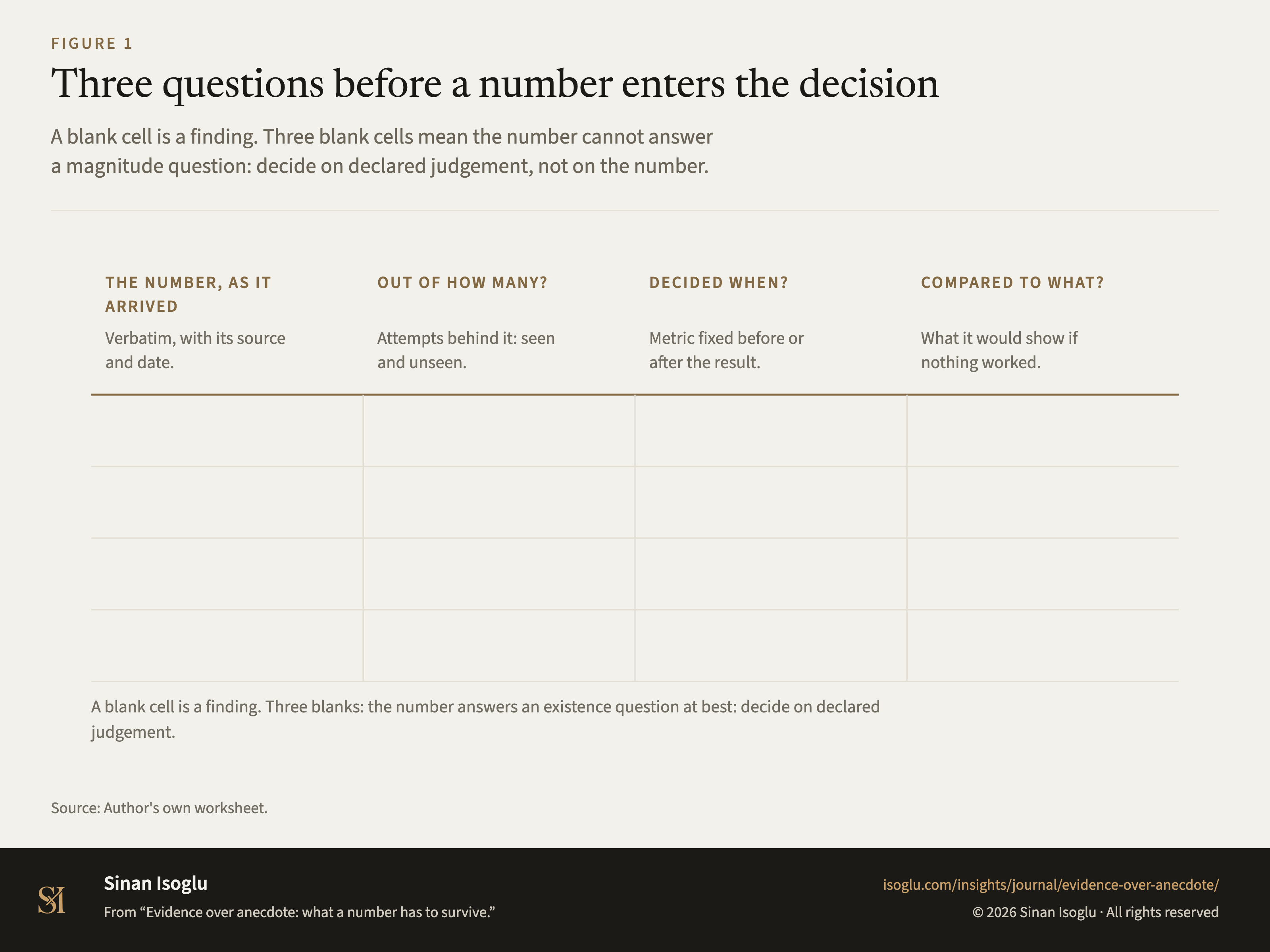 Figure 1: Three questions before a number enters the decision