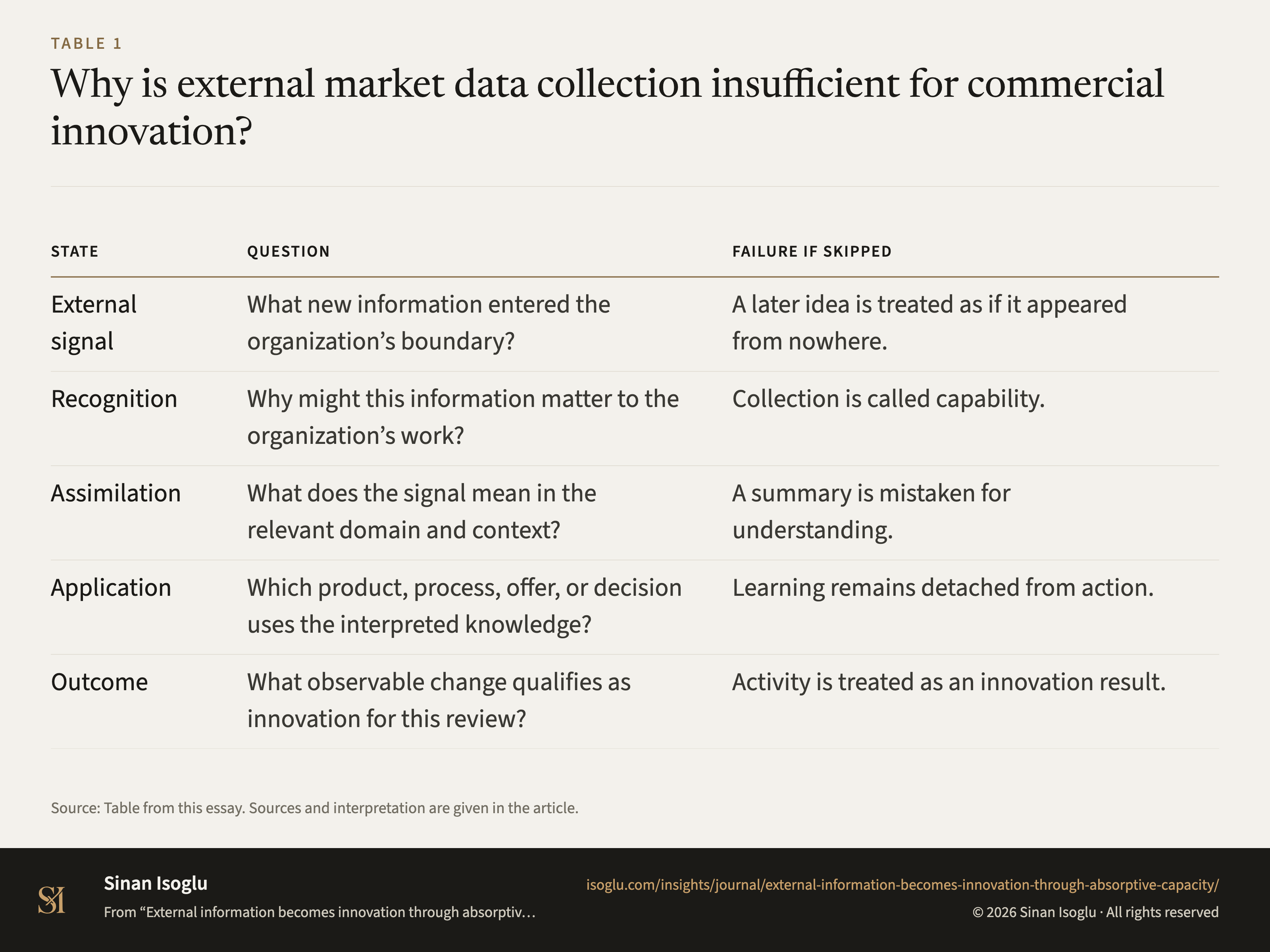 Table 1: Why is external market data collection insufficient for commercial innovation?