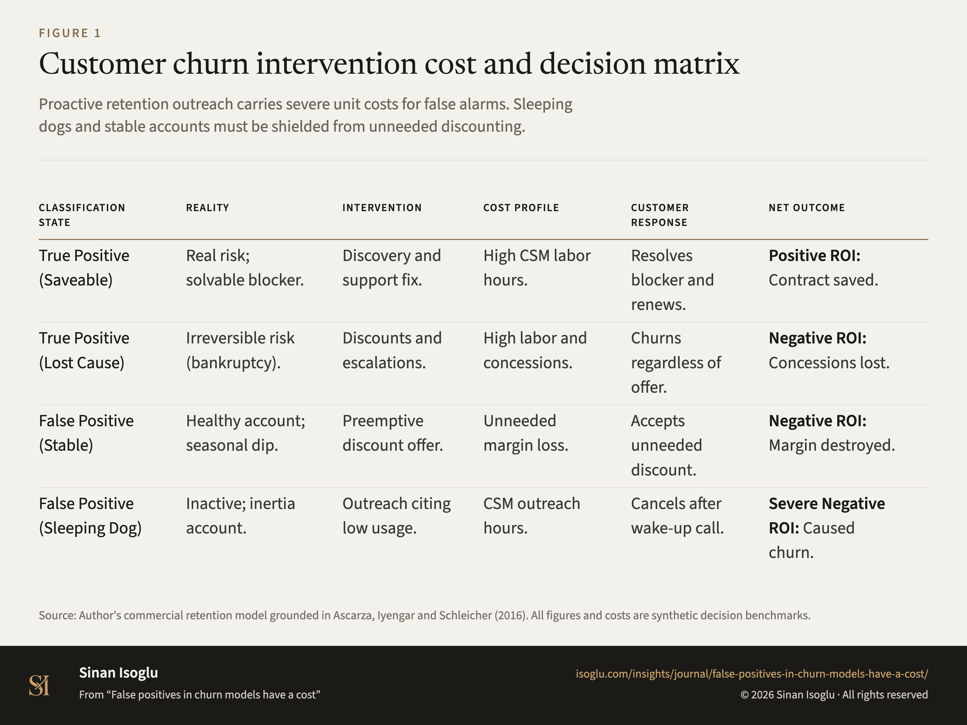 Figure 1: Customer churn intervention cost and decision matrix