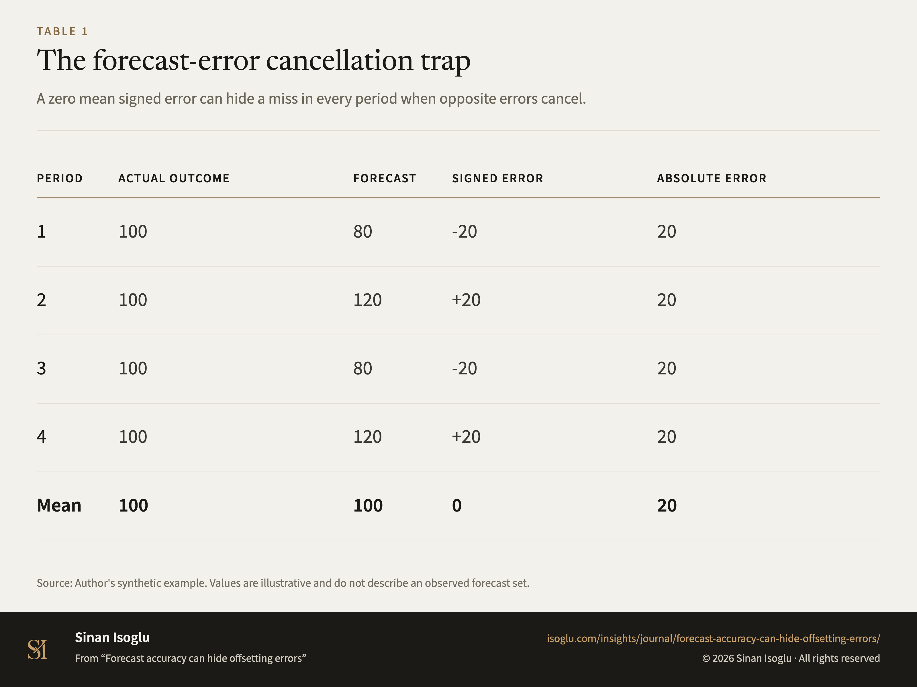 Table 1: The forecast-error cancellation trap