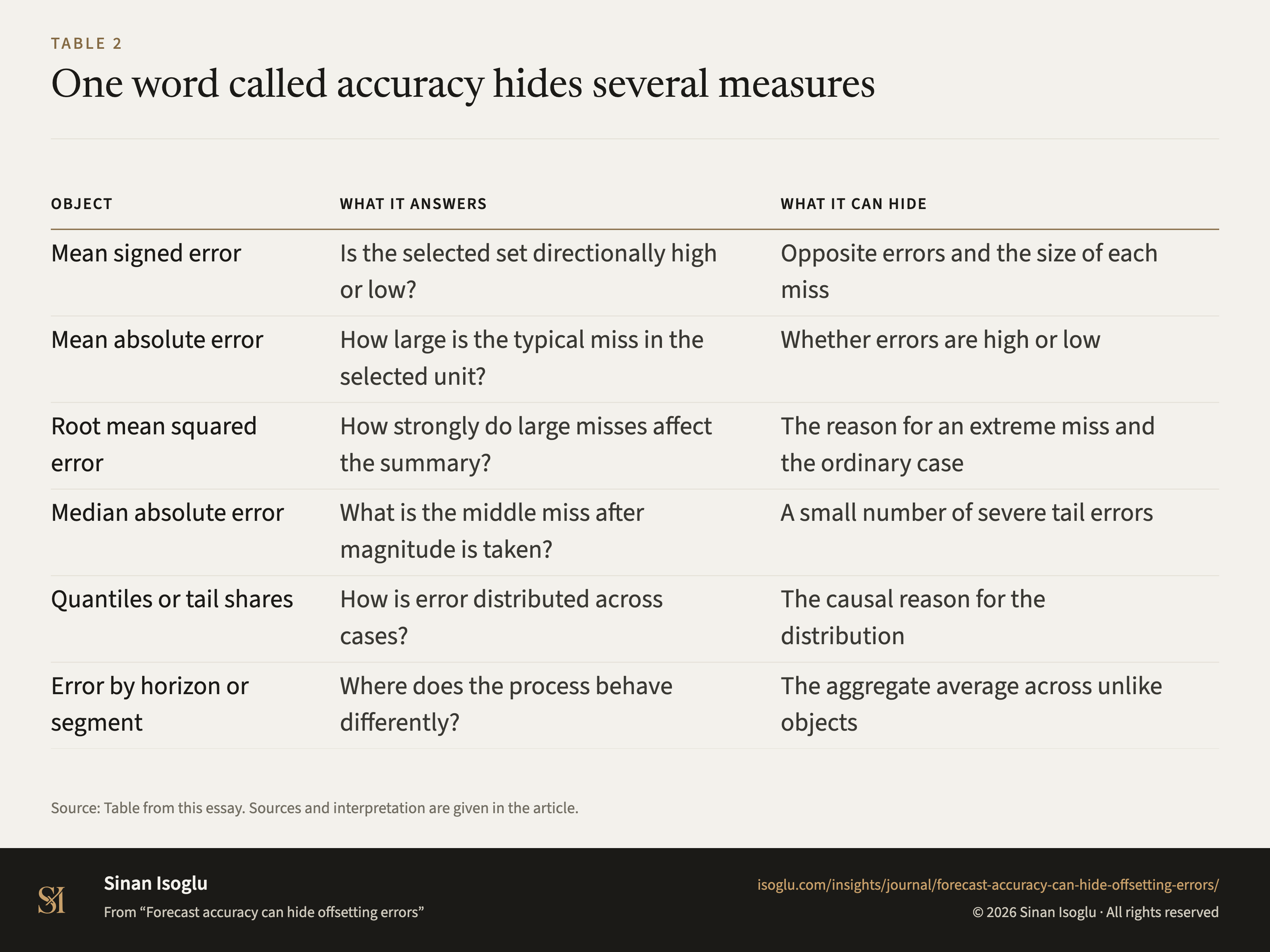 Table 2: One word called accuracy hides several measures