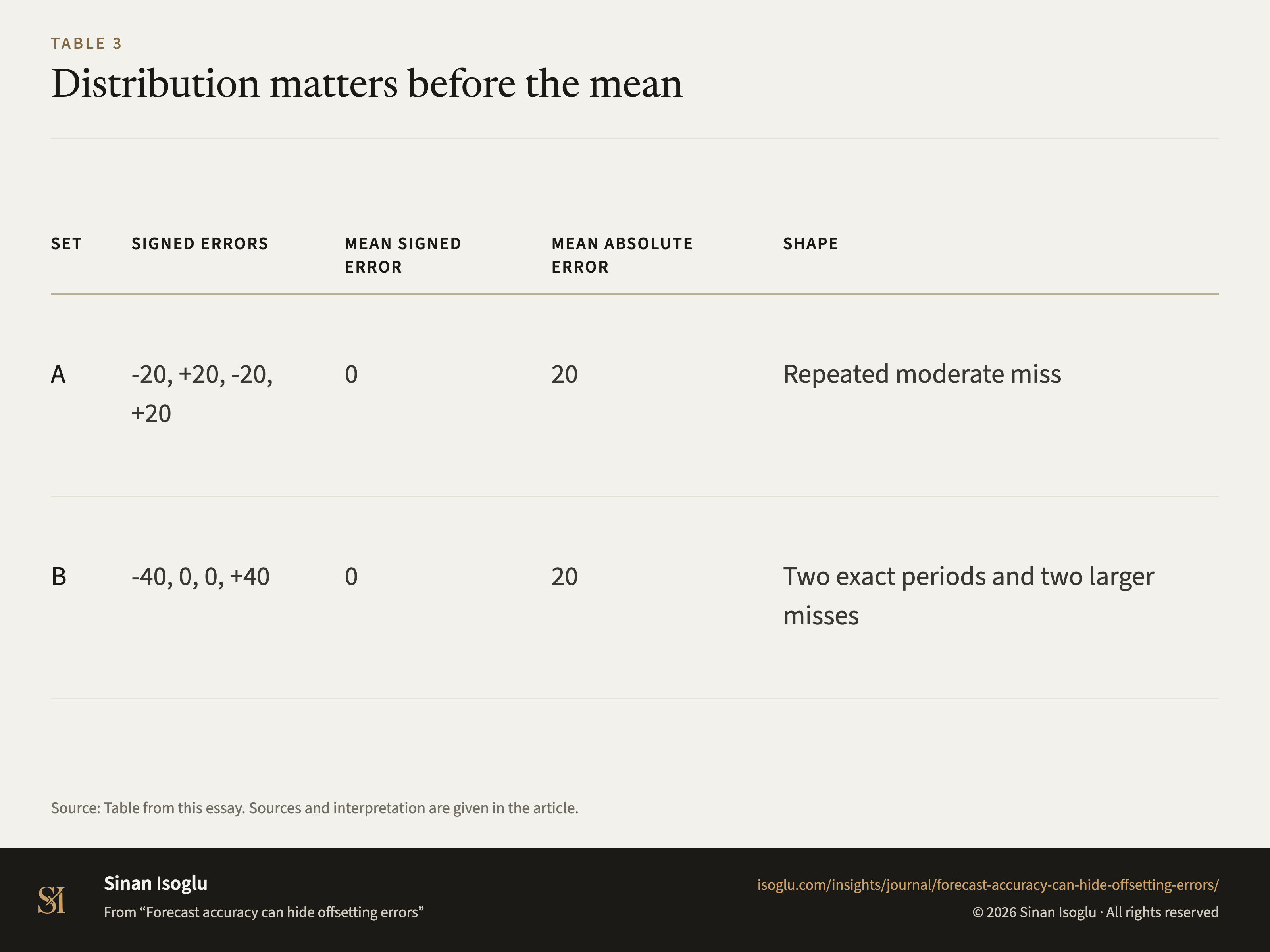 Table 3: Distribution matters before the mean