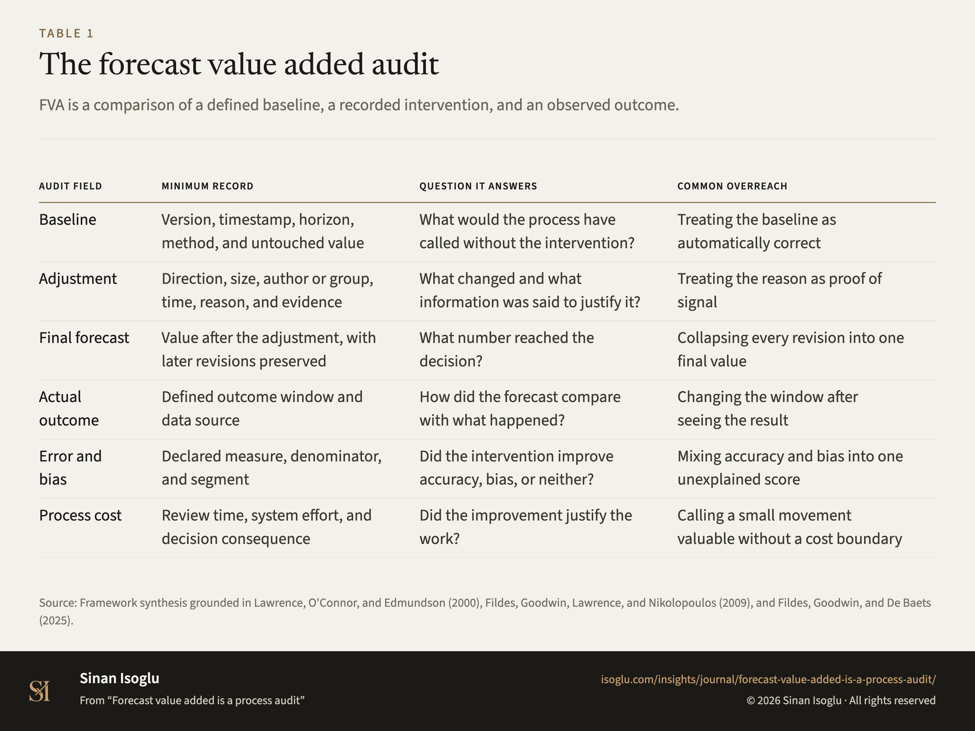 Table 1: The forecast value added audit